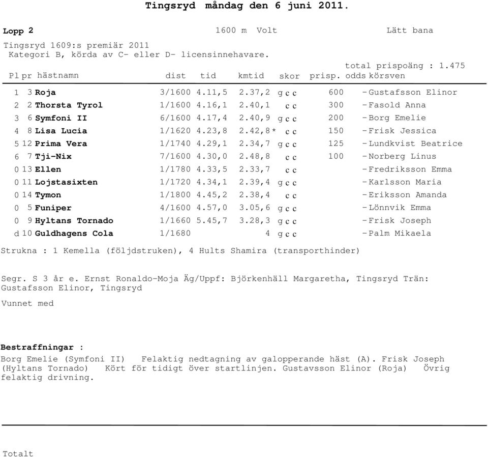 1/166 1/168.11,.16,1.17,.,8.9,1.,.,.,1.,.7,.,7.7,.,1.,9.,8 *.,7.8,8.,7.9,.8,.,6.
