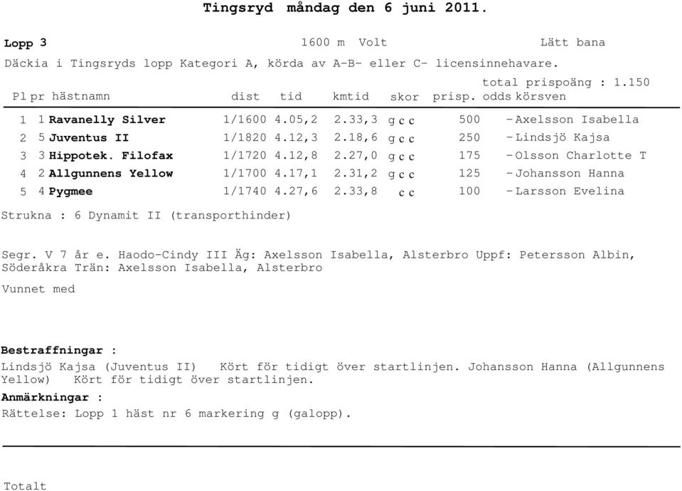 1,8.17,1.7,6.,.18,6.7,.1,.,8 17 1 1 Axelsson Isabella Linsjö Kajsa Olsson Charlotte T Johansson Hanna Larsson Evelina Strukna : 6 Dynamit II (transporthiner) Segr. V 7 år e.