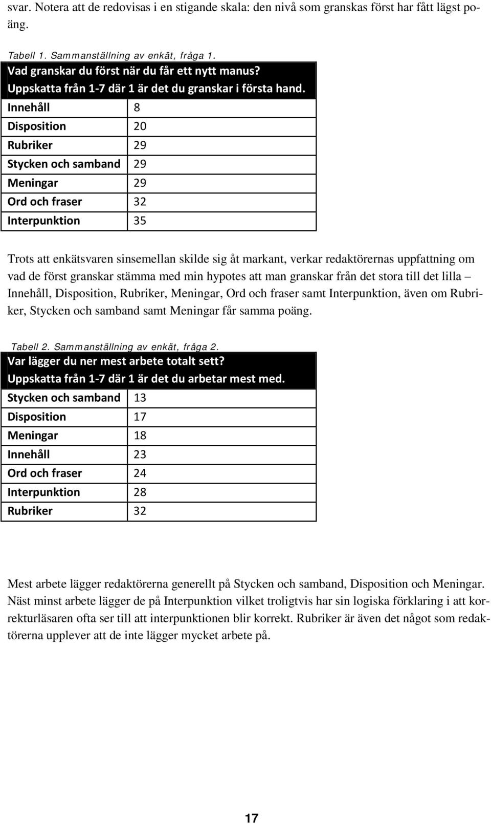 Innehåll 8 Disposition 20 Rubriker 29 Stycken och samband 29 Meningar 29 Ord och fraser 32 Interpunktion 35 Trots att enkätsvaren sinsemellan skilde sig åt markant, verkar redaktörernas uppfattning