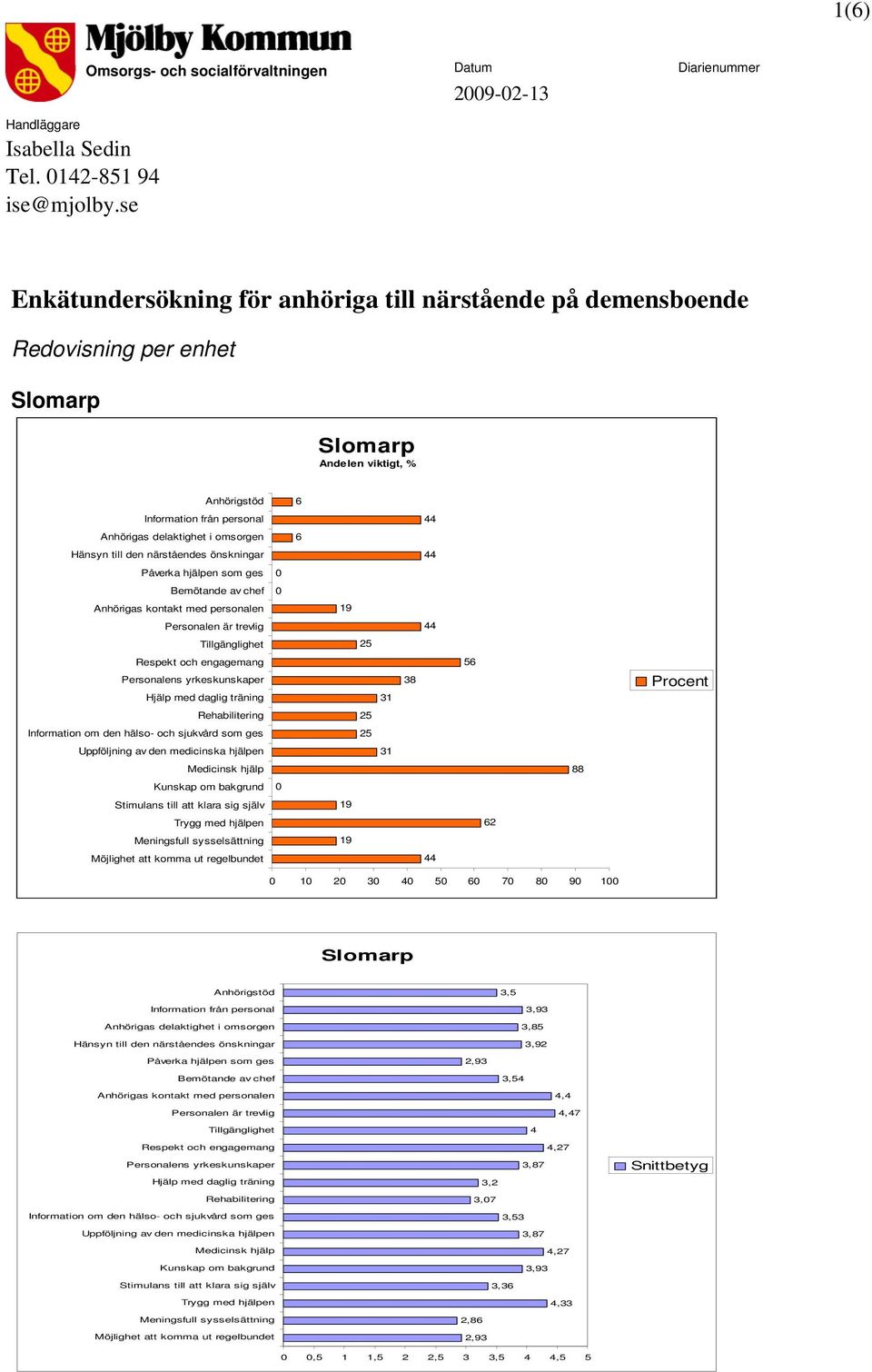 närstående på demensboende Redovisning per enhet Slomarp Slomarp 6 6 19 1 1 8