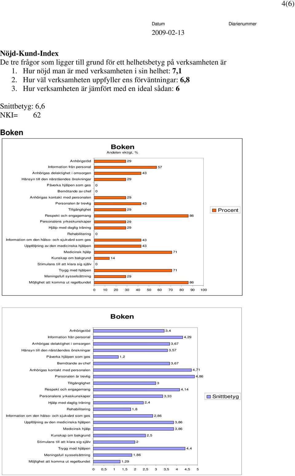 Hur verksamheten är jämfört med en ideal sådan: 6 : 6,6 NKI= 62 Boken Boken