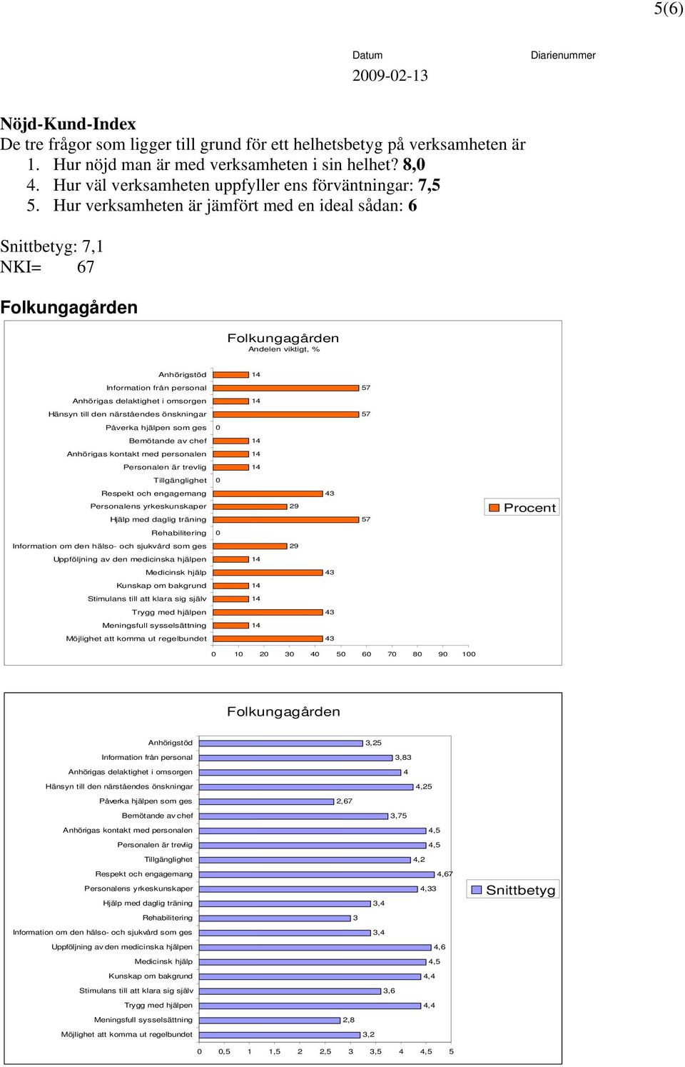 Hur verksamheten är jämfört med en ideal sådan: 6 : 7,1 NKI= 67