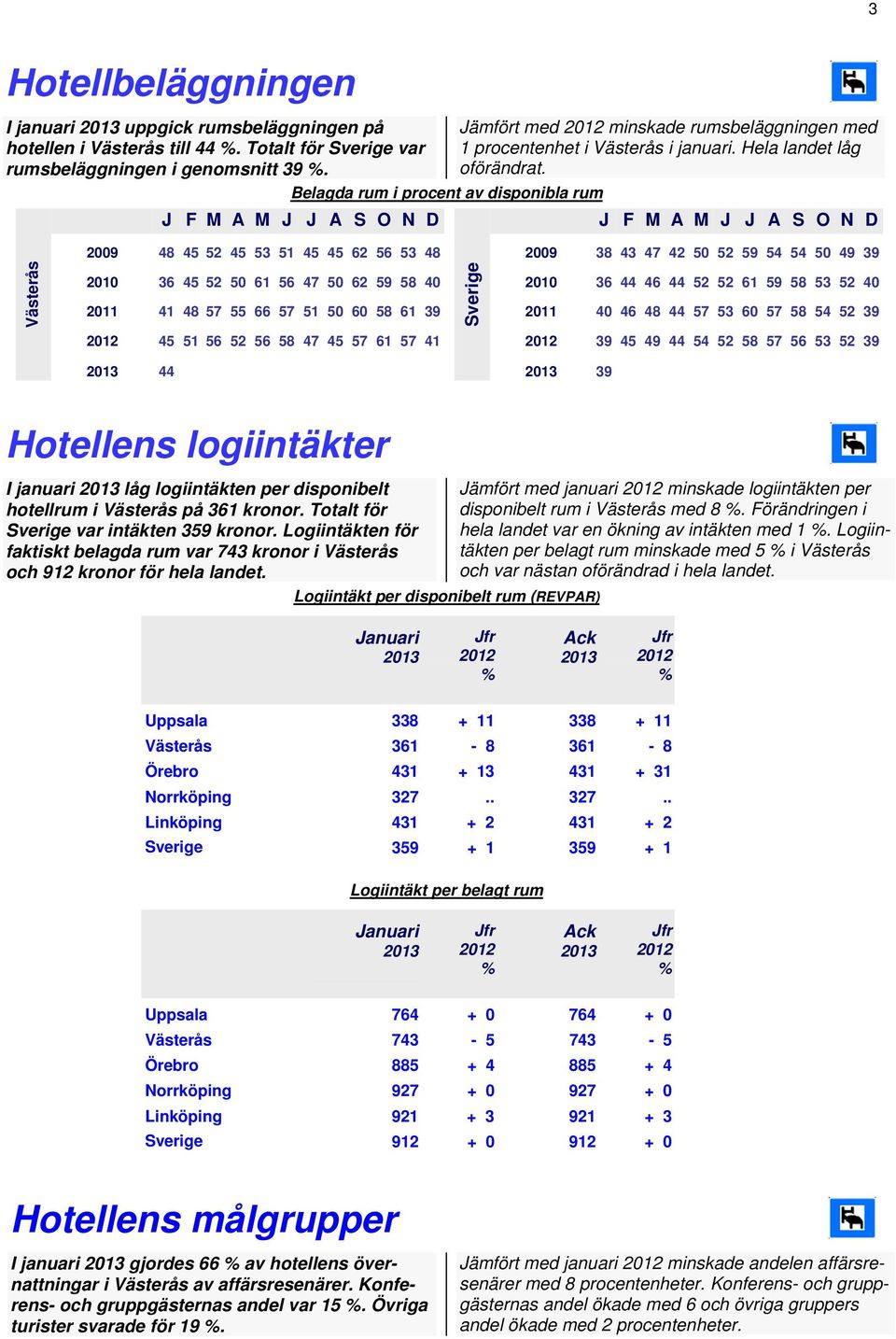 Belagda rum i procent av disponibla rum J F M A M J J A S O N D J F M A M J J A S O N D Västerås 2009 48 45 52 45 53 51 45 45 62 56 53 48 2009 38 43 47 42 50 52 59 54 54 50 49 39 Sverige 2010 36 45