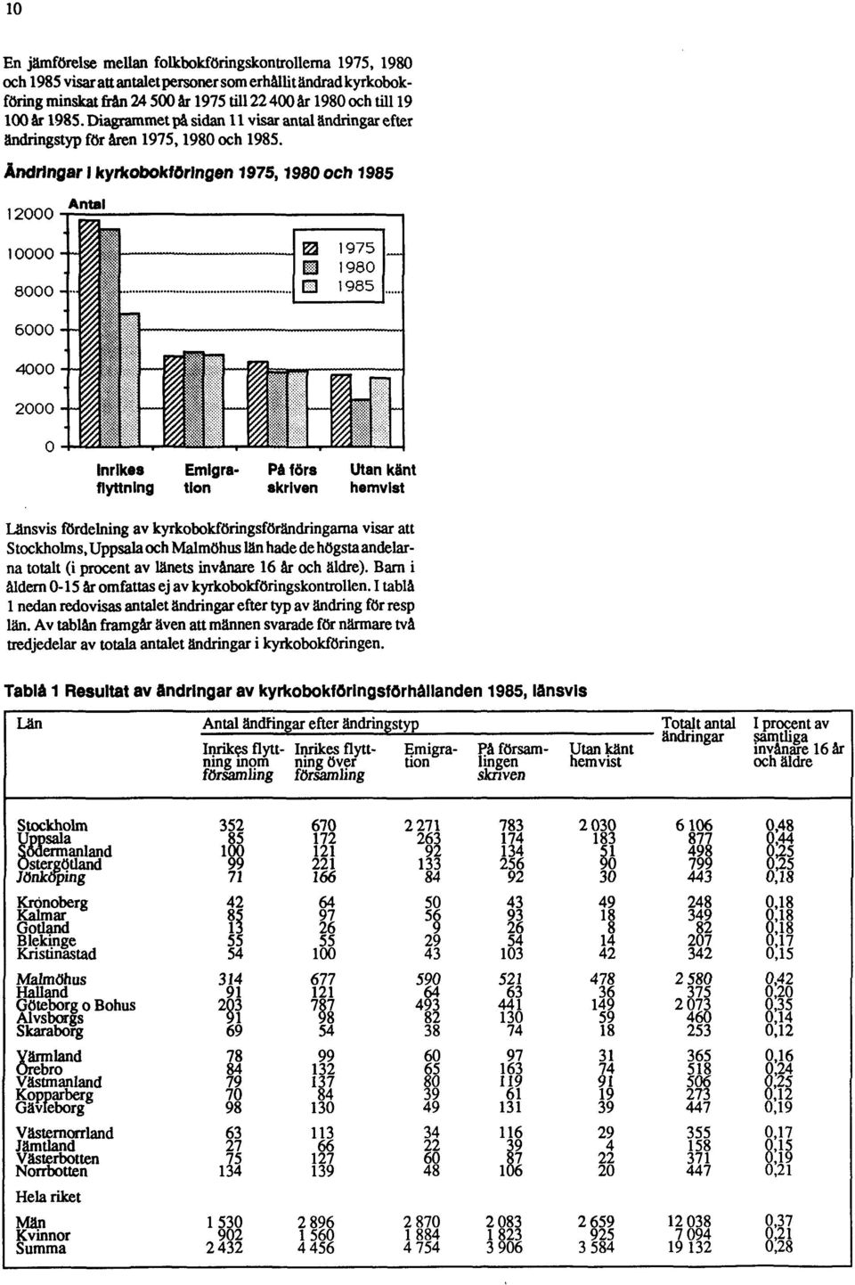 Ändringar I kyrkobokföringen 1975,1980 och 1985 Länsvis fördelning av kyrkobokföringsförändringarna visar att Stockholms, Uppsala och Malmöhus län hade de högsta andelarna totalt (i procent av länets