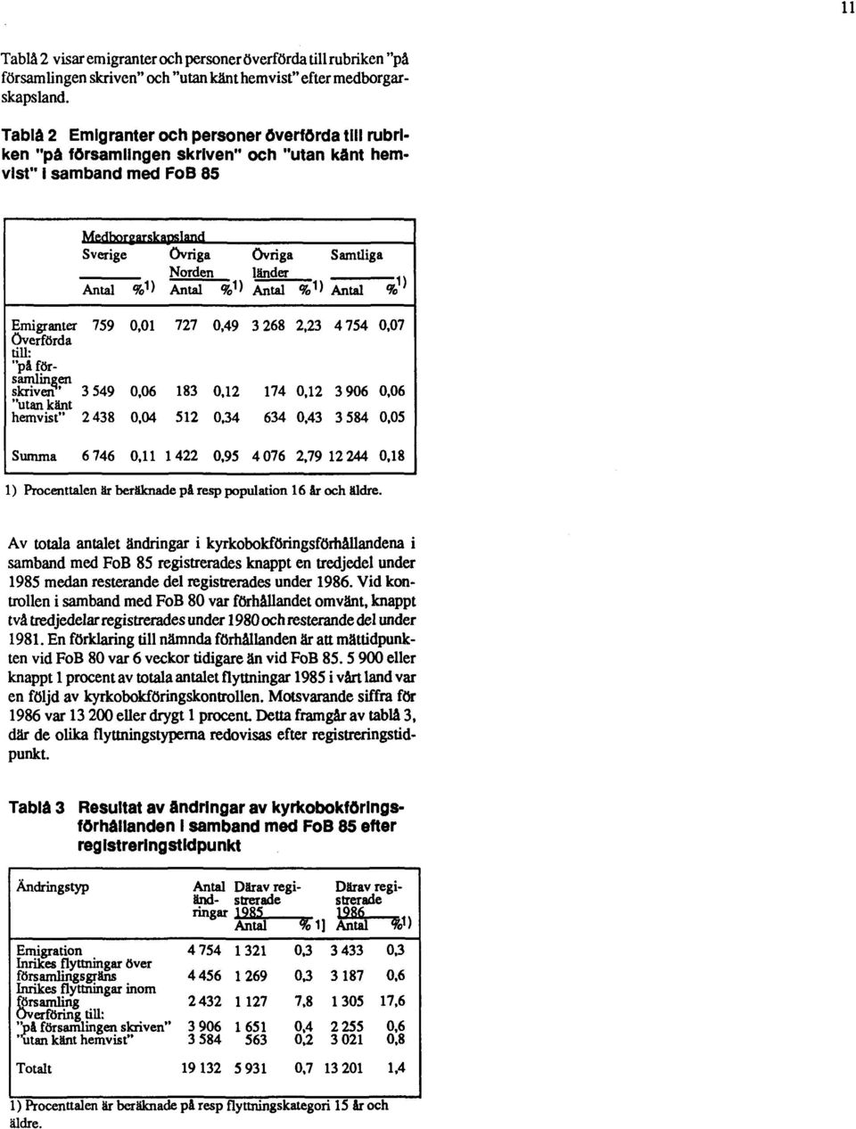 Av totala antalet ändringar i kyrkobokföringsförhållandena i samband med FoB 85 registrerades knappt en tredjedel under 1985 medan resterande del registrerades under 1986.