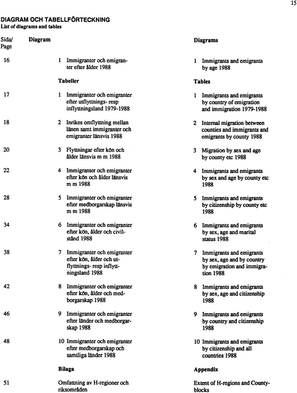 emigranter efter kön och ålder länsvis m m 1988 28 5 Immigranter och emigranter efter medborgarskap länsvis m m 1988 34 6 Immigranter och emigranter efter kön, ålder och civilstånd 1988 38 7