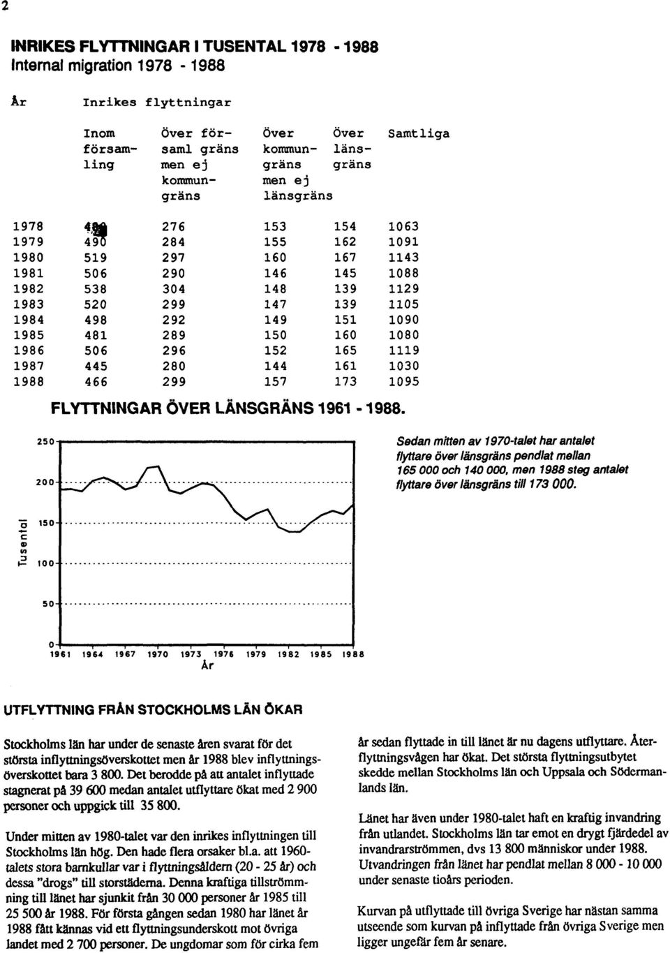 UTFLYTTNING FRÅN STOCKHOLMS LÄN ÖKAR Stockholms län har under de senaste åren svarat för det största inflyttningsöverskottet men år 1988 blev inflyttningsöverskottet bara 3 800.