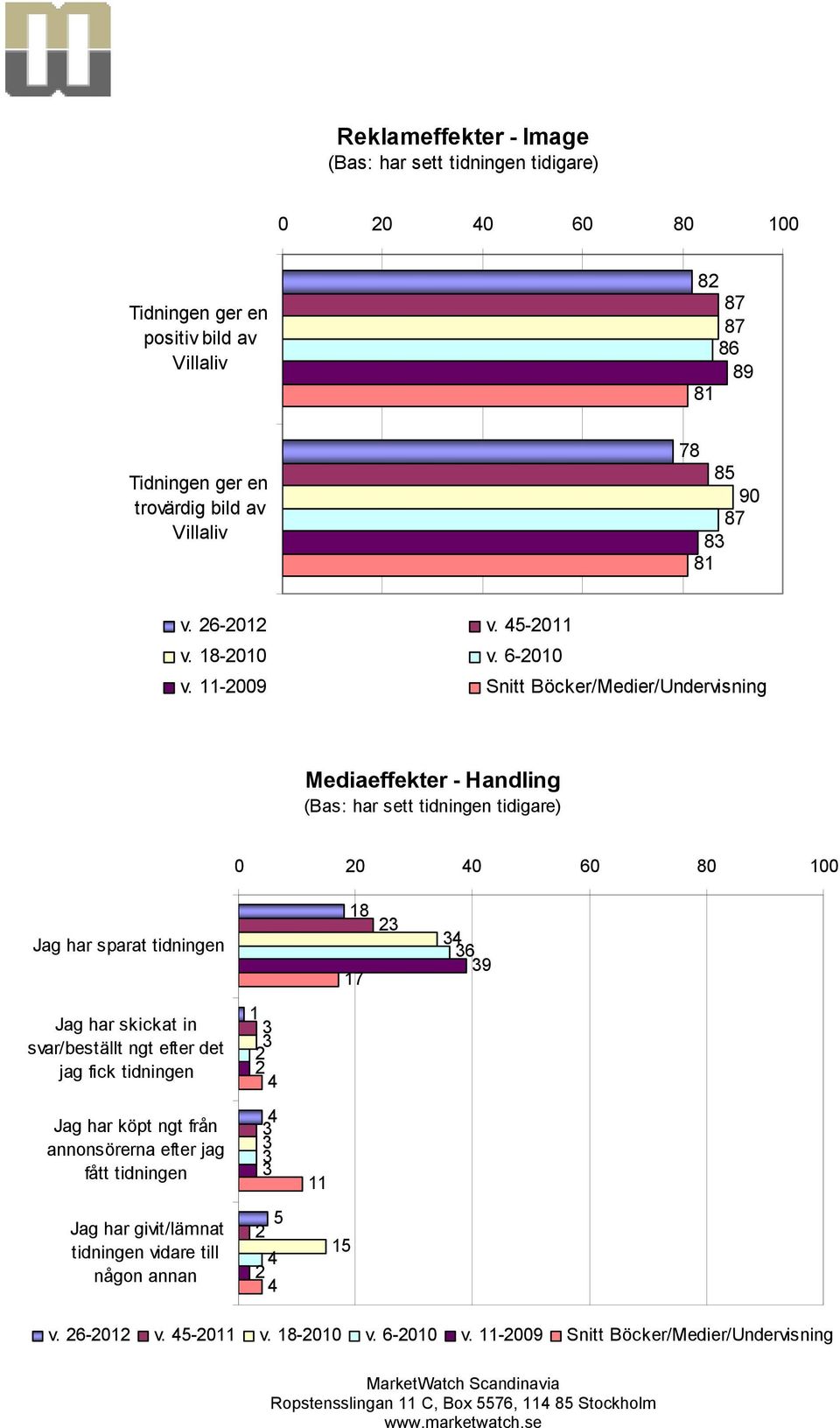 5-011 Mediaeffekter - Handling Jag har sparat tidningen 18 17 3 3 36 39 Jag har skickat in svar/beställt