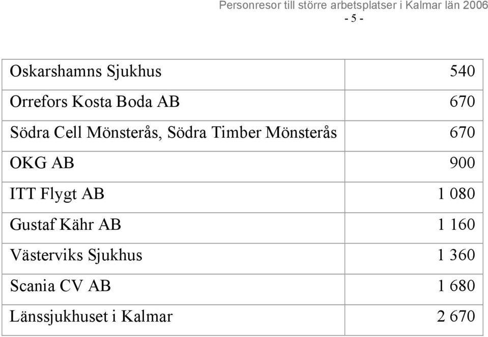 900 ITT Flygt AB 1 080 Gustaf Kähr AB 1 160 Västerviks