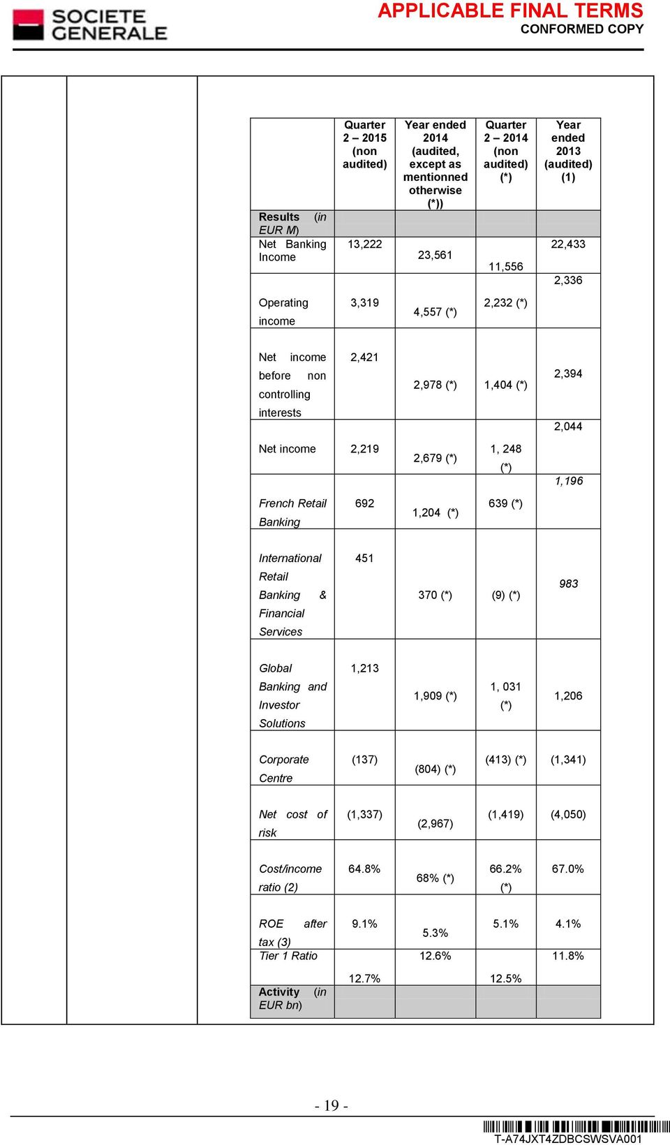 (*) 1,204 (*) 639 (*) 2,394 2,044 1,196 International Retail Banking & Financial Services 451 370 (*) (9) (*) 983 Global Banking and Investor Solutions 1,213 1,909 (*) 1, 031 (*) 1,206 Corporate