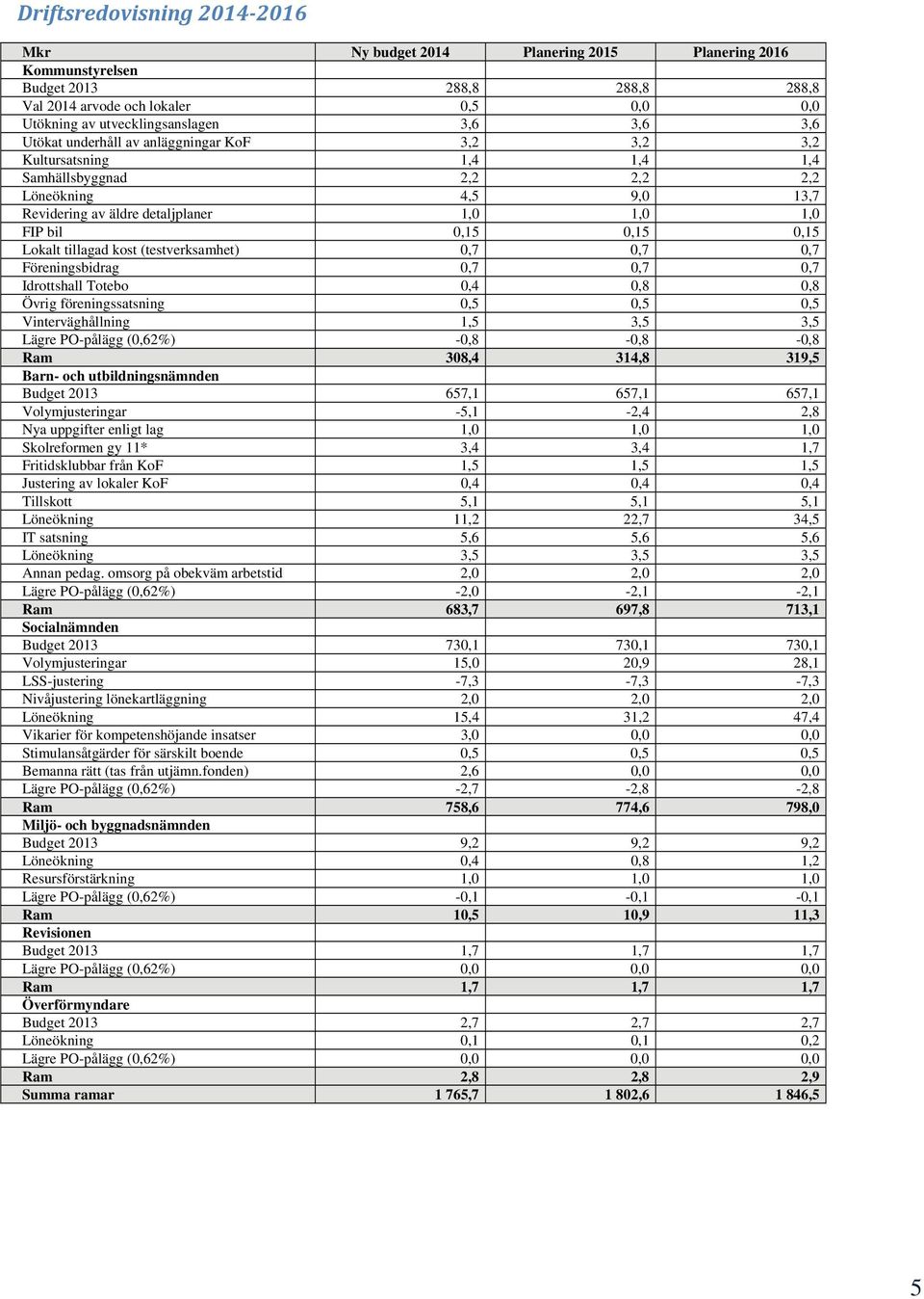 0,15 Lokalt tillagad kost (testverksamhet) 0,7 0,7 0,7 Föreningsbidrag 0,7 0,7 0,7 Idrottshall Totebo 0,4 0,8 0,8 Övrig föreningssatsning 0,5 0,5 0,5 Vinterväghållning 1,5 3,5 3,5 Lägre PO-pålägg