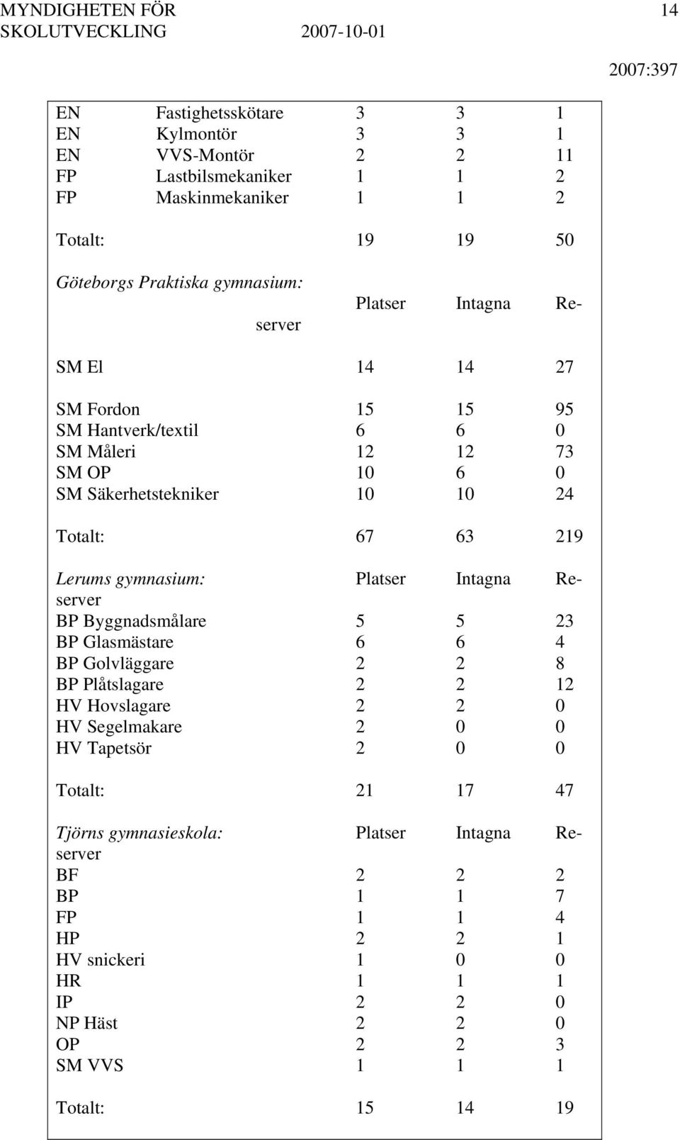 Platser Intagna Reserver BP Byggnadsmålare 5 5 23 BP Glasmästare 6 6 4 BP Golvläggare 2 2 8 BP Plåtslagare 2 2 12 HV Hovslagare 2 2 0 HV Segelmakare 2 0 0 HV Tapetsör 2 0 0