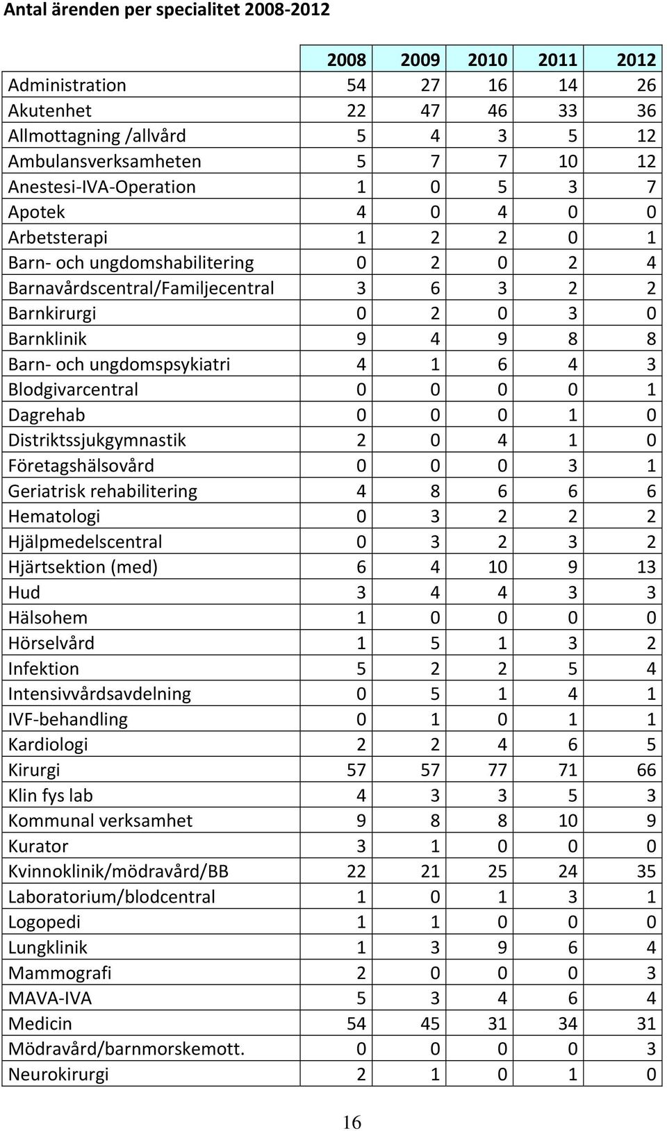 ungdomspsykiatri 4 1 6 4 3 Blodgivarcentral 0 0 0 0 1 Dagrehab 0 0 0 1 0 Distriktssjukgymnastik 2 0 4 1 0 Företagshälsovård 0 0 0 3 1 Geriatrisk rehabilitering 4 8 6 6 6 Hematologi 0 3 2 2 2