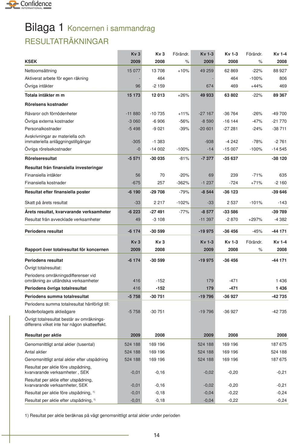 +44% 469 Totala intäkter m m 15 173 12 013 +26% 49 933 63 802-22% 89 367 Rörelsens kostnader Råvaror och förnödenheter -11 880-10 735 +11% -27 167-36 764-26% -49 700 Övriga externa kostnader -3 060-6