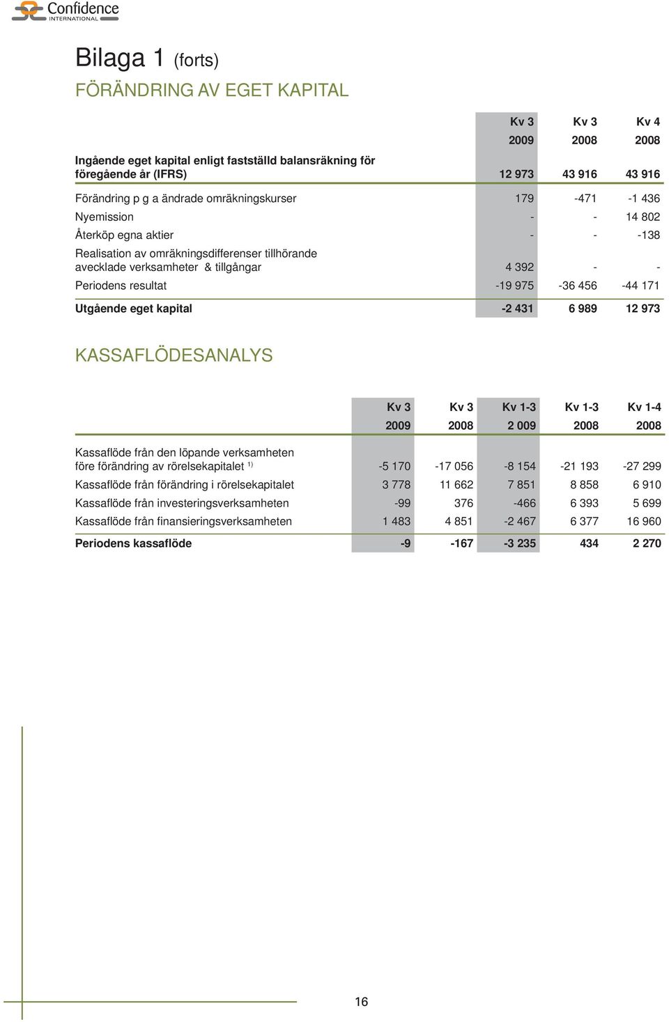 -19 975-36 456-44 171 Utgående eget kapital -2 431 6 989 12 973 KASSAFLÖDESANALYS Kv 3 Kv 3 Kv 1-3 Kv 1-3 Kv 1-4 2009 2008 2 009 2008 2008 Kassafl öde från den löpande verksamheten före förändring av