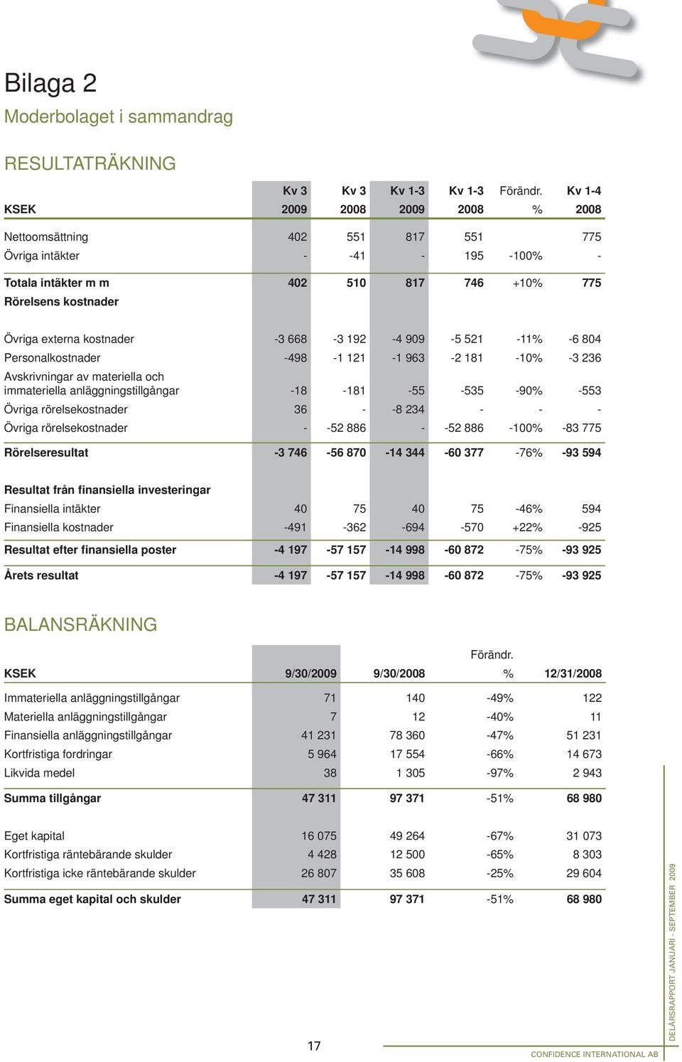 kostnader -3 668-3 192-4 909-5 521-11% -6 804 Personalkostnader -498-1 121-1 963-2 181-10% -3 236 Avskrivningar av materiella och immateriella anläggningstillgångar -18-181 -55-535 -90% -553 Övriga