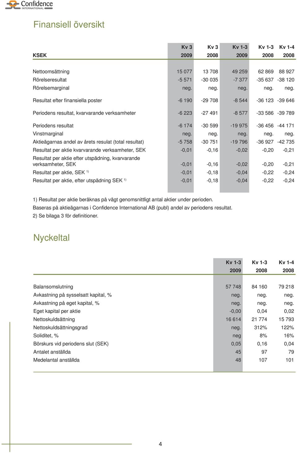 neg. Resultat efter finansiella poster -6 190-29 708-8 544-36 123-39 646 Periodens resultat, kvarvarande verksamheter -6 223-27 491-8 577-33 586-39 789 Periodens resultat -6 174-30 599-19 975-36