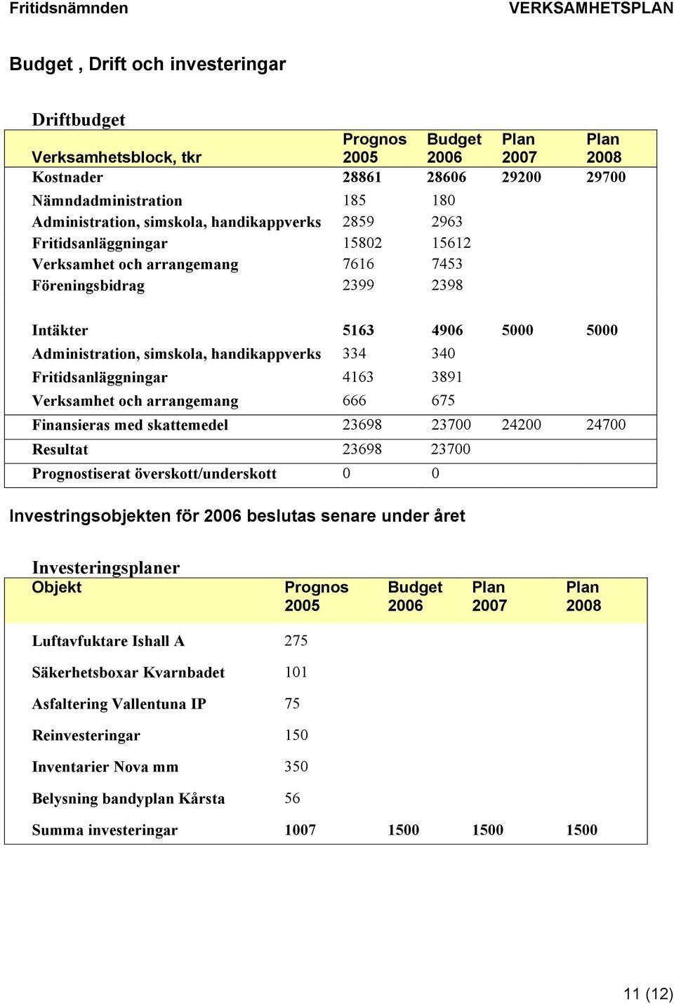 Fritidsanläggningar 4163 3891 Verksamhet och arrangemang 666 675 Finansieras med skattemedel 23698 23700 24200 24700 Resultat 23698 23700 Prognostiserat överskott/underskott 0 0 Investringsobjekten