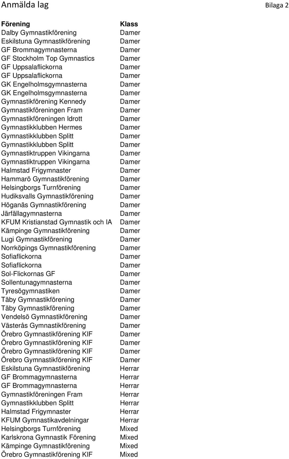 Gymnastiktruppen Vikingarna Halmstad Frigymnaster Hammarö Gymnastikförening Helsingborgs Turnförening Hudiksvalls Gymnastikförening Höganäs Gymnastikförening Järfällagymnasterna KFUM Kristianstad