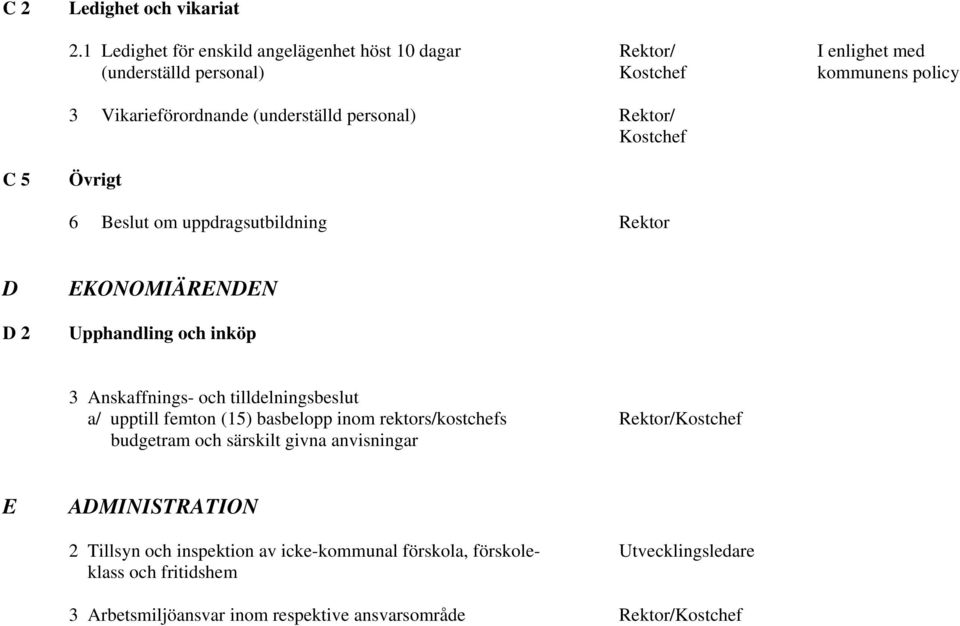 personal) Rektor/ Kostchef C 5 Övrigt 6 Beslut om uppdragsutbildning Rektor D D 2 EKONOMIÄRENDEN Upphandling och inköp 3 Anskaffnings- och tilldelningsbeslut