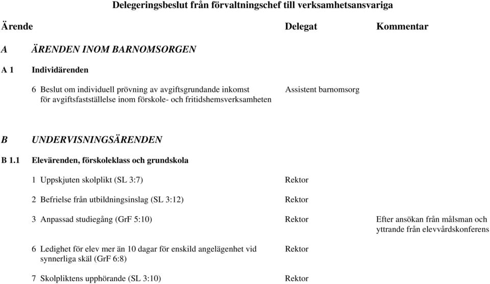 1 UNDERVISNINGSÄRENDEN Elevärenden, förskoleklass och grundskola 1 Uppskjuten skolplikt (SL 3:7) Rektor 2 Befrielse från utbildningsinslag (SL 3:12) Rektor 3 Anpassad