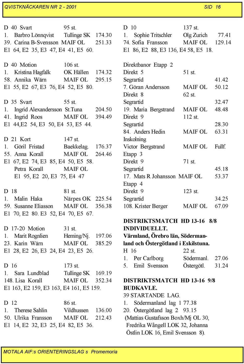 D 21 Kort 147 st. 1. Göril Fristad Baekkelag. 176.37 55. Anna Korall MAIF OL 264.46 E1 67, E2 74, E3 85, E4 50, E5 58. Petra Korall MAIF OL E1 95, E2 20, E3 75, E4 47 D 18 81 st. 1. Malin Haka Närpes OK 225.