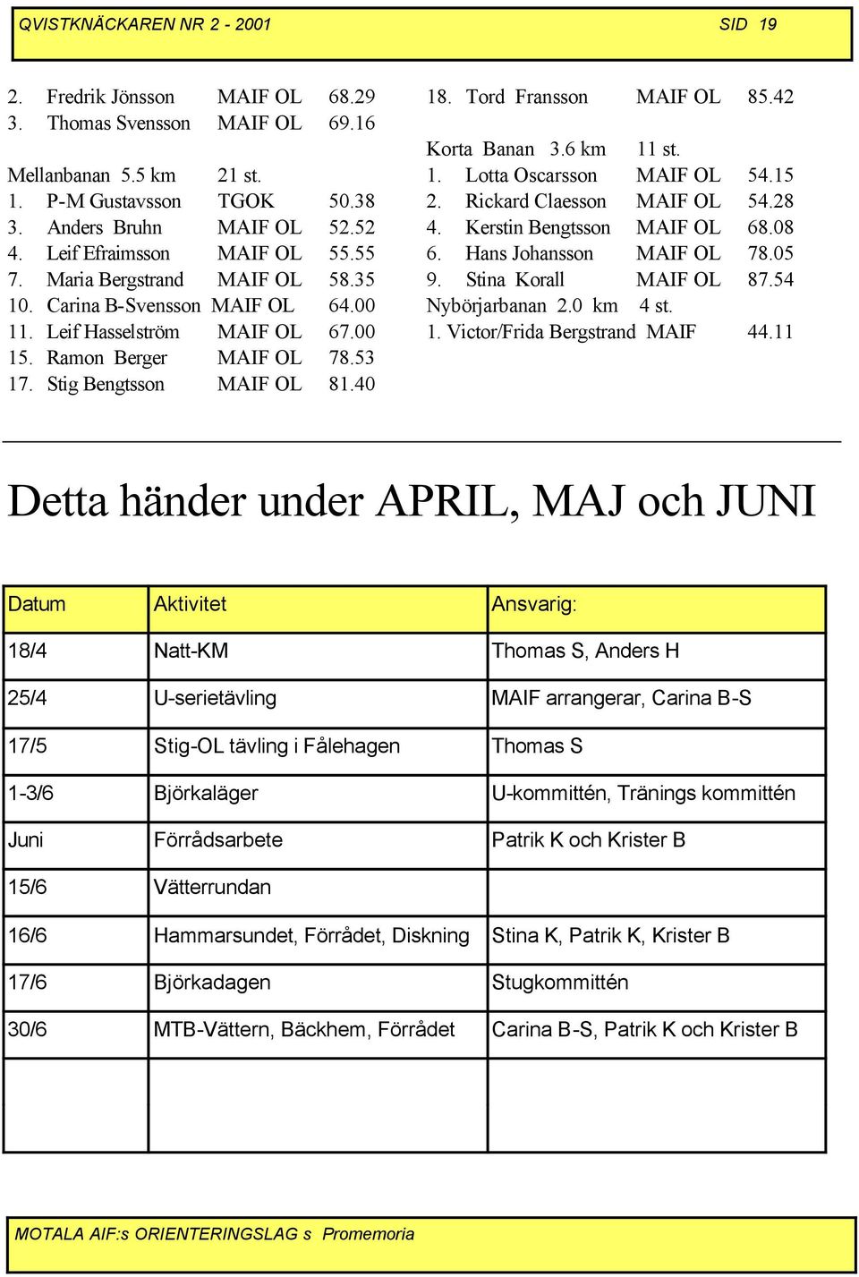 40 18. Tord Fransson MAIF OL 85.42 Korta Banan 3.6 km 11 st. 1. Lotta Oscarsson MAIF OL 54.15 2. Rickard Claesson MAIF OL 54.28 4. Kerstin Bengtsson MAIF OL 68.08 6. Hans Johansson MAIF OL 78.05 9.