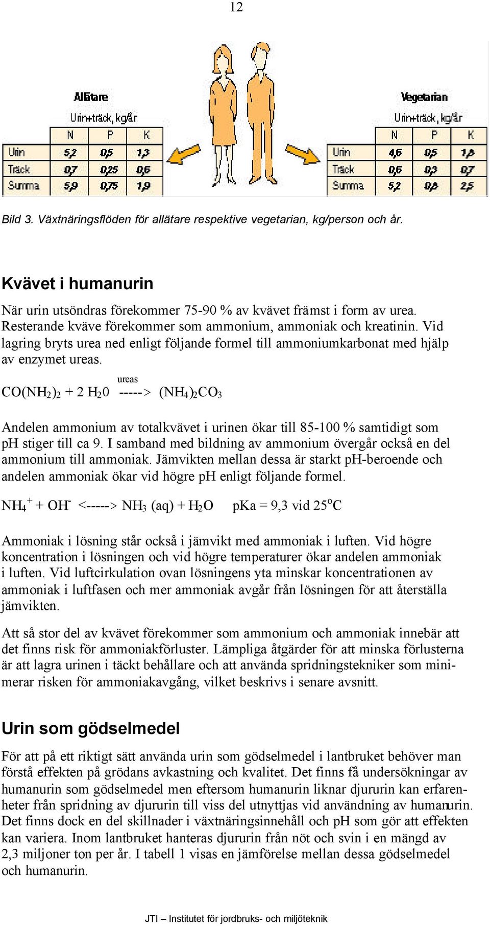 ureas CO(NH 2 ) 2 + 2 H 2 0 -----> (NH 4 ) 2 CO 3 Andelen ammonium av totalkvävet i urinen ökar till 85-100 % samtidigt som ph stiger till ca 9.