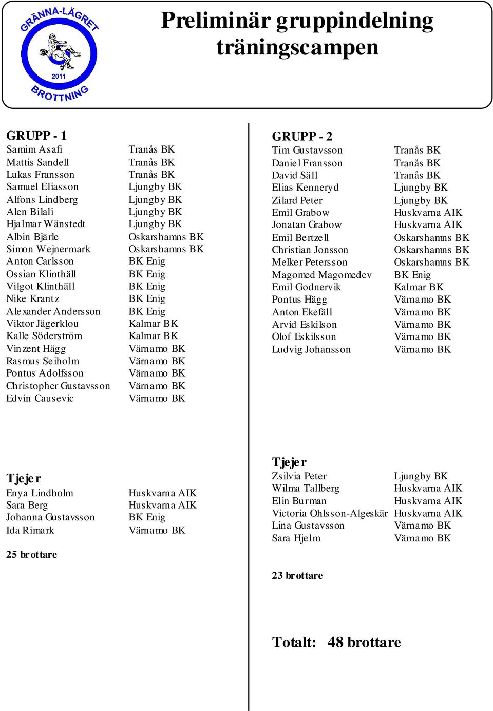 Gustavsson Daniel Fransson David Säll Elias Kenneryd Zilard Peter Emil Grabow Jonatan Grabow Emil Bertzell Christian Jonsson Melker Petersson Magomed Magomedev Emil Godnervik Pontus Hägg Anton