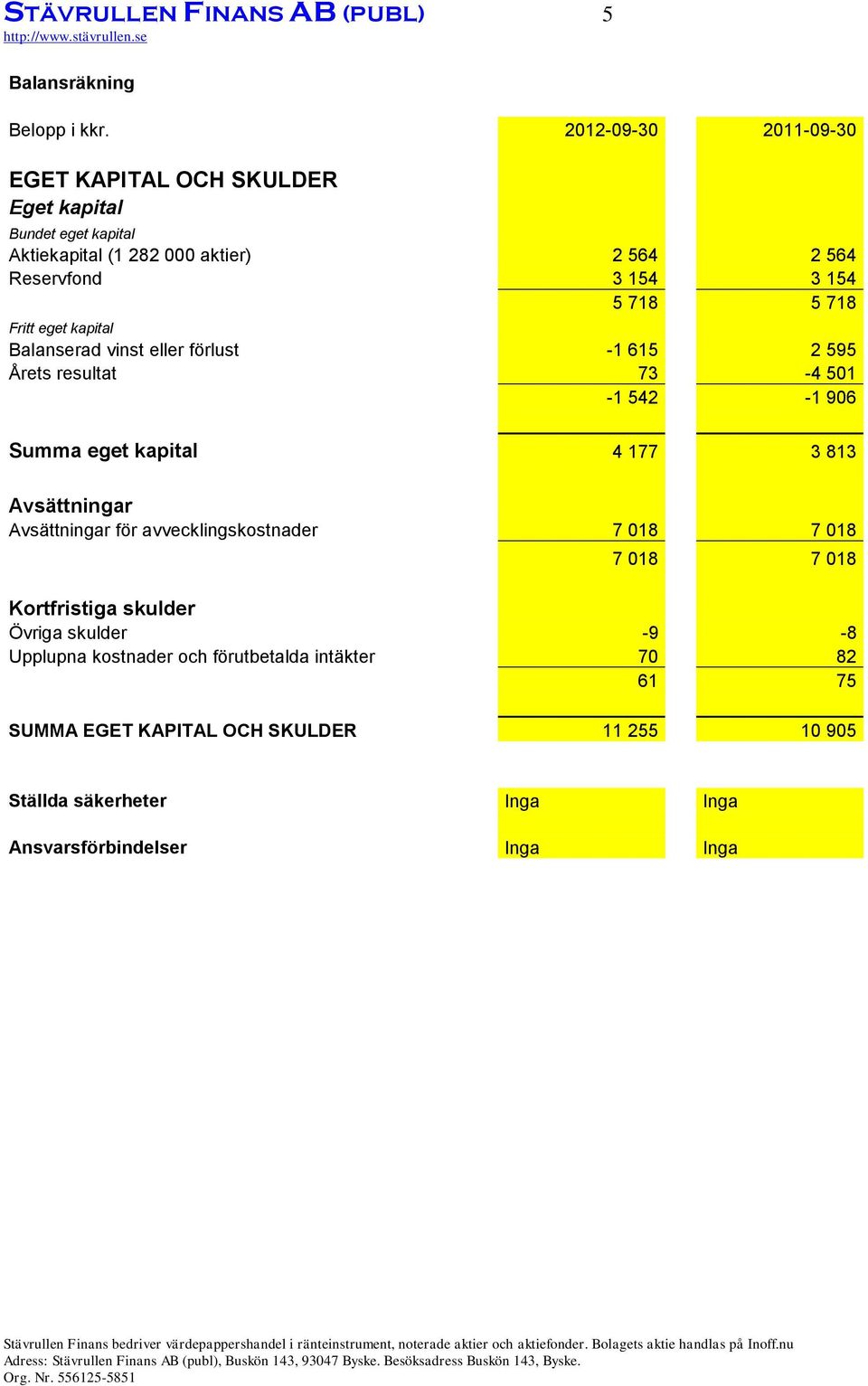 718 Fritt eget kapital Balanserad vinst eller förlust -1 615 2 595 Årets resultat 73-4 501-1 542-1 906 Summa eget kapital 4 177 3 813 Avsättningar