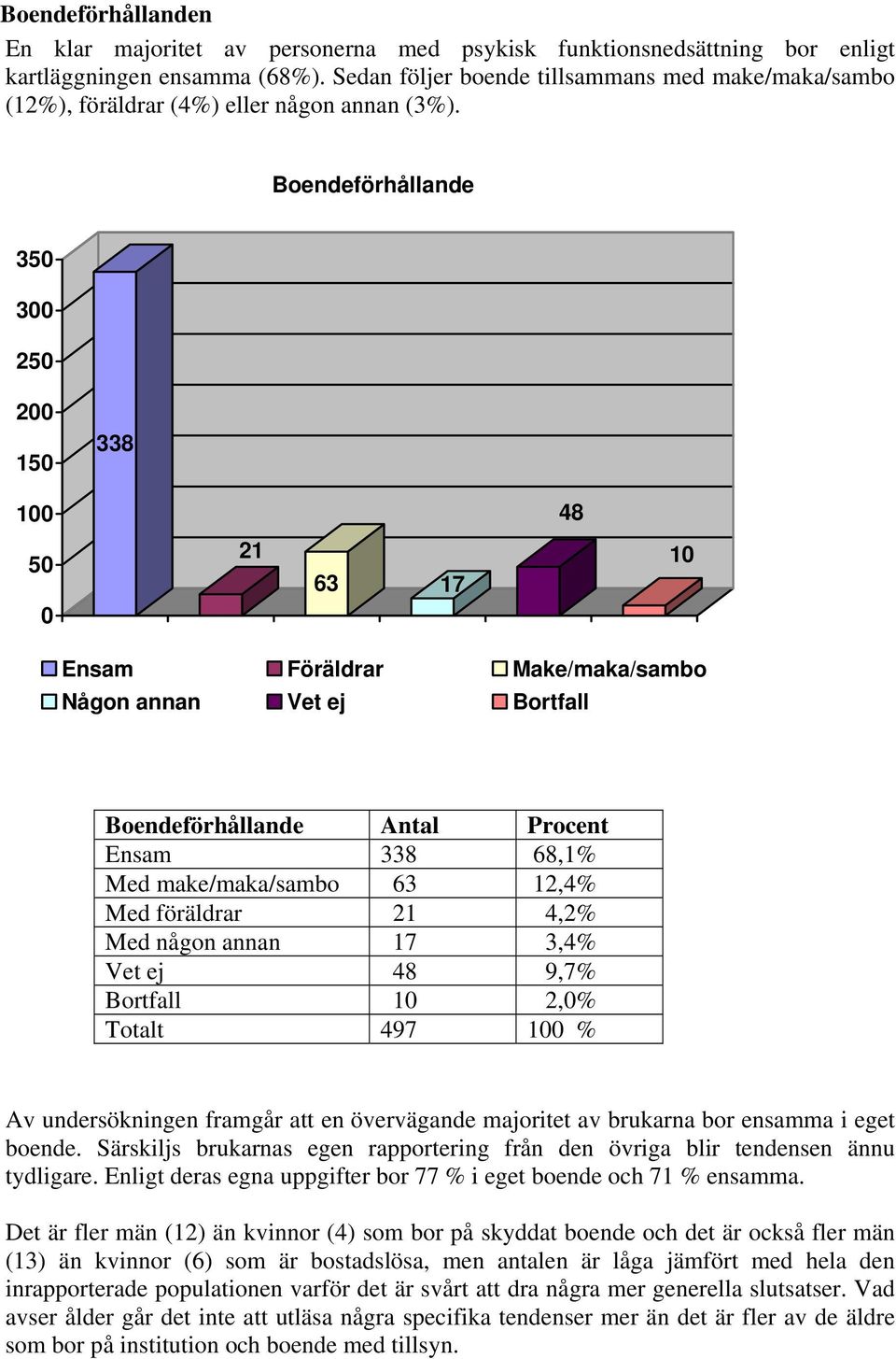 Boendeförhållande 35 3 25 2 15 338 1 48 5 21 63 17 1 Ensam Föräldrar Make/maka/sambo Någon annan Vet ej Bortfall Boendeförhållande Antal Procent Ensam 338 68,1% Med make/maka/sambo 63 12,4% Med