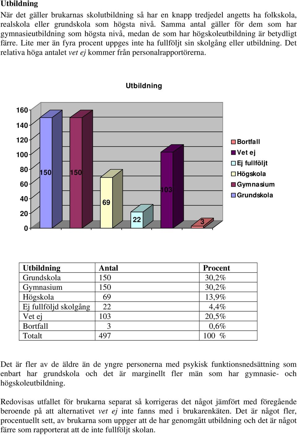 Lite mer än fyra procent uppges inte ha fullföljt sin skolgång eller utbildning. Det relativa höga antalet vet ej kommer från personalrapportörerna.