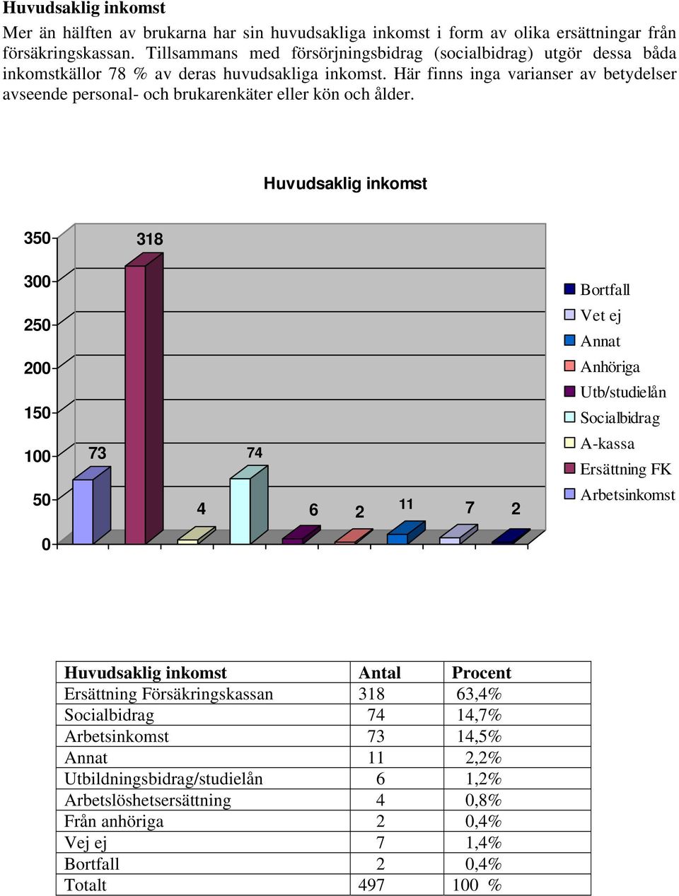 Här finns inga varianser av betydelser avseende personal- och brukarenkäter eller kön och ålder.