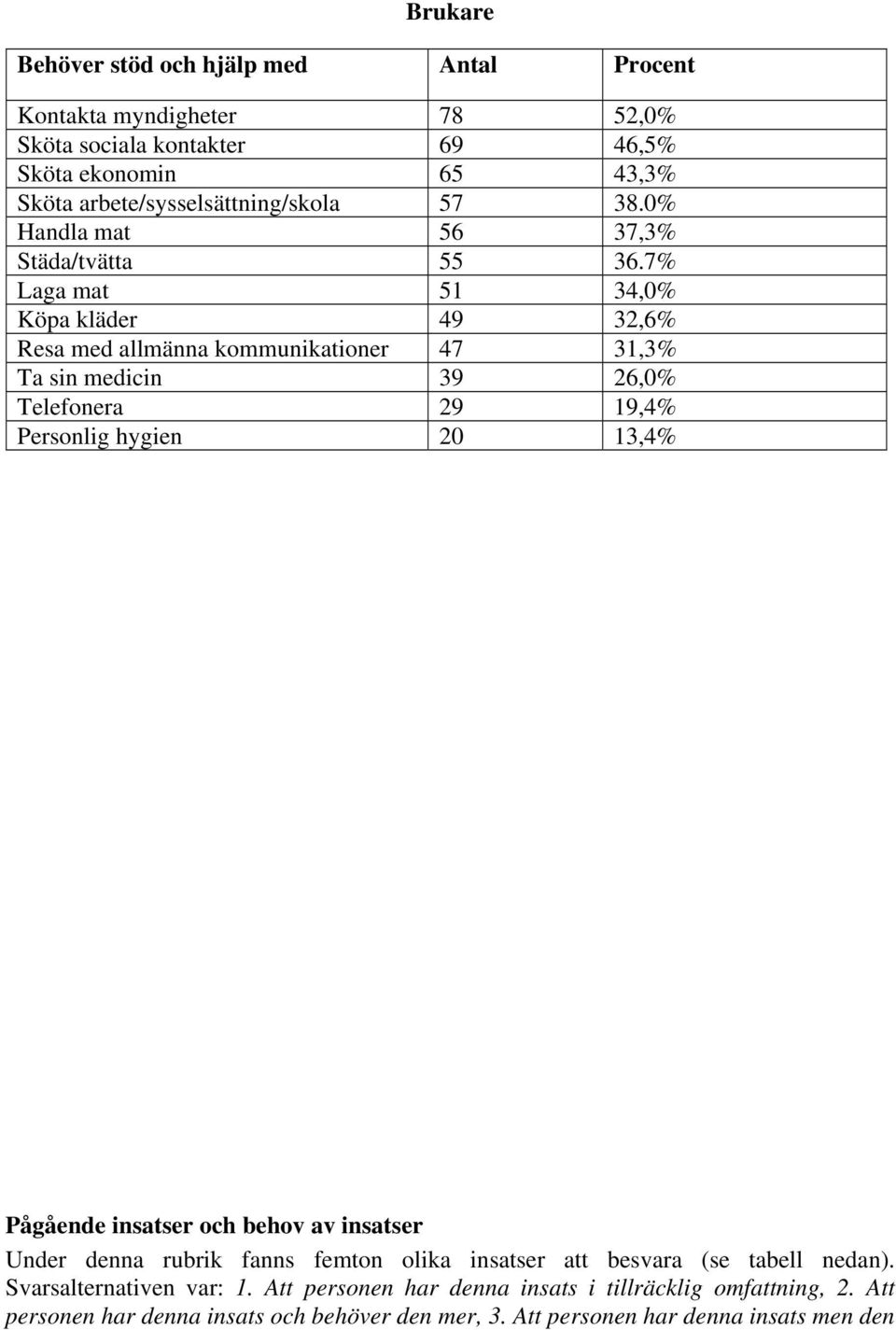 7% Laga mat 51 34,% Köpa kläder 49 32,6% Resa med allmänna kommunikationer 47 31,3% Ta sin medicin 39 26,% Telefonera 29 19,4% Personlig hygien 2 13,4% Pågående