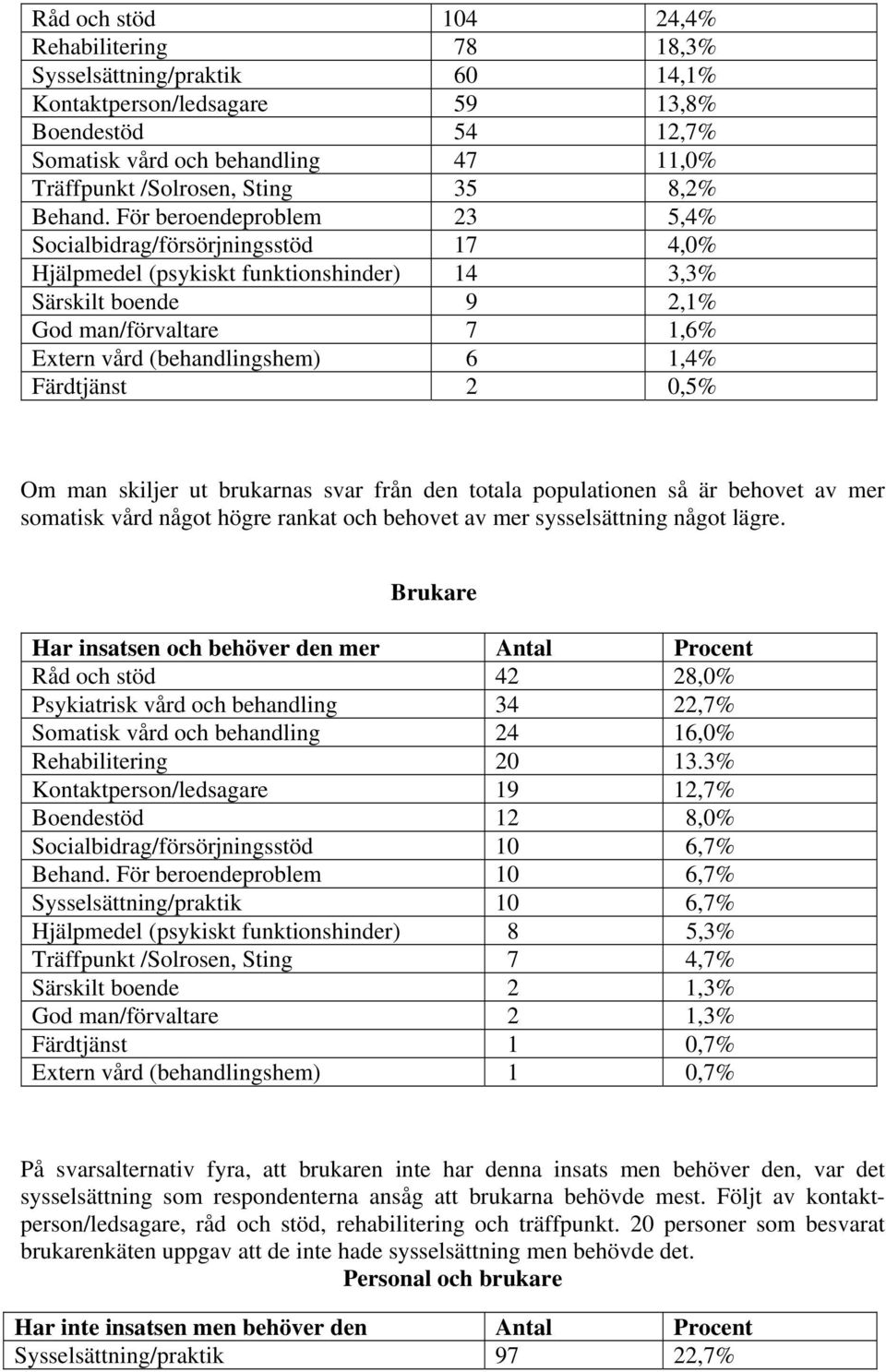 För beroendeproblem 23 5,4% Socialbidrag/försörjningsstöd 17 4,% Hjälpmedel (psykiskt funktionshinder) 14 3,3% Särskilt boende 9 2,1% God man/förvaltare 7 1,6% Extern vård (behandlingshem) 6 1,4%