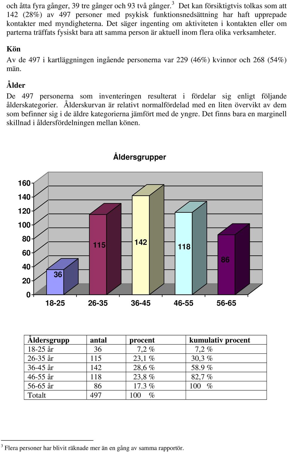 Kön Av de 497 i kartläggningen ingående personerna var 229 (46%) kvinnor och 268 (54%) män. Ålder De 497 personerna som inventeringen resulterat i fördelar sig enligt följande ålderskategorier.