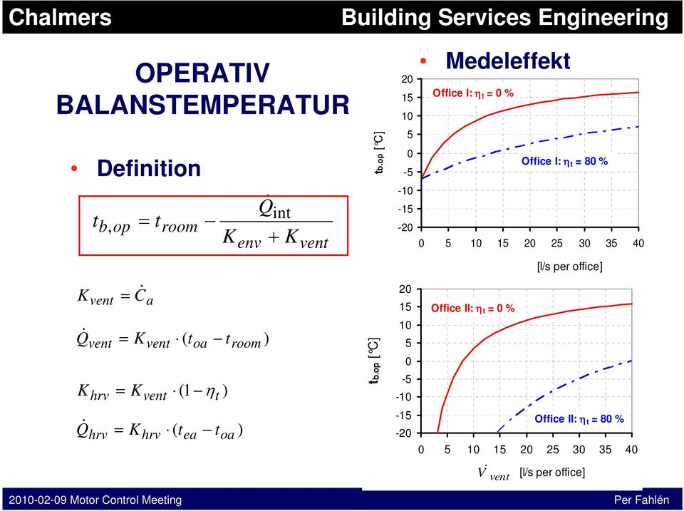op [ C] 5 0-5 -10-15 -20 Office I: η t 80 % 0 5 10 15 20 25 30 35 40 [l/s per office] C