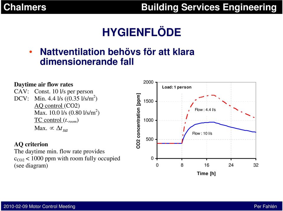 80 l/s/m 2 ) TC control (t. ) Max. Δt AQ criterion The daytime min.