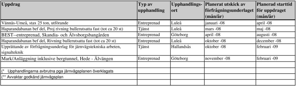 Luleå oktober -08 december -08 Upprättande av förfrågningsunderlag för järnvägstekniska arbeten, Tjänst Hallandsås oktober -08 februari -09 signalteknik Mark/Anläggning