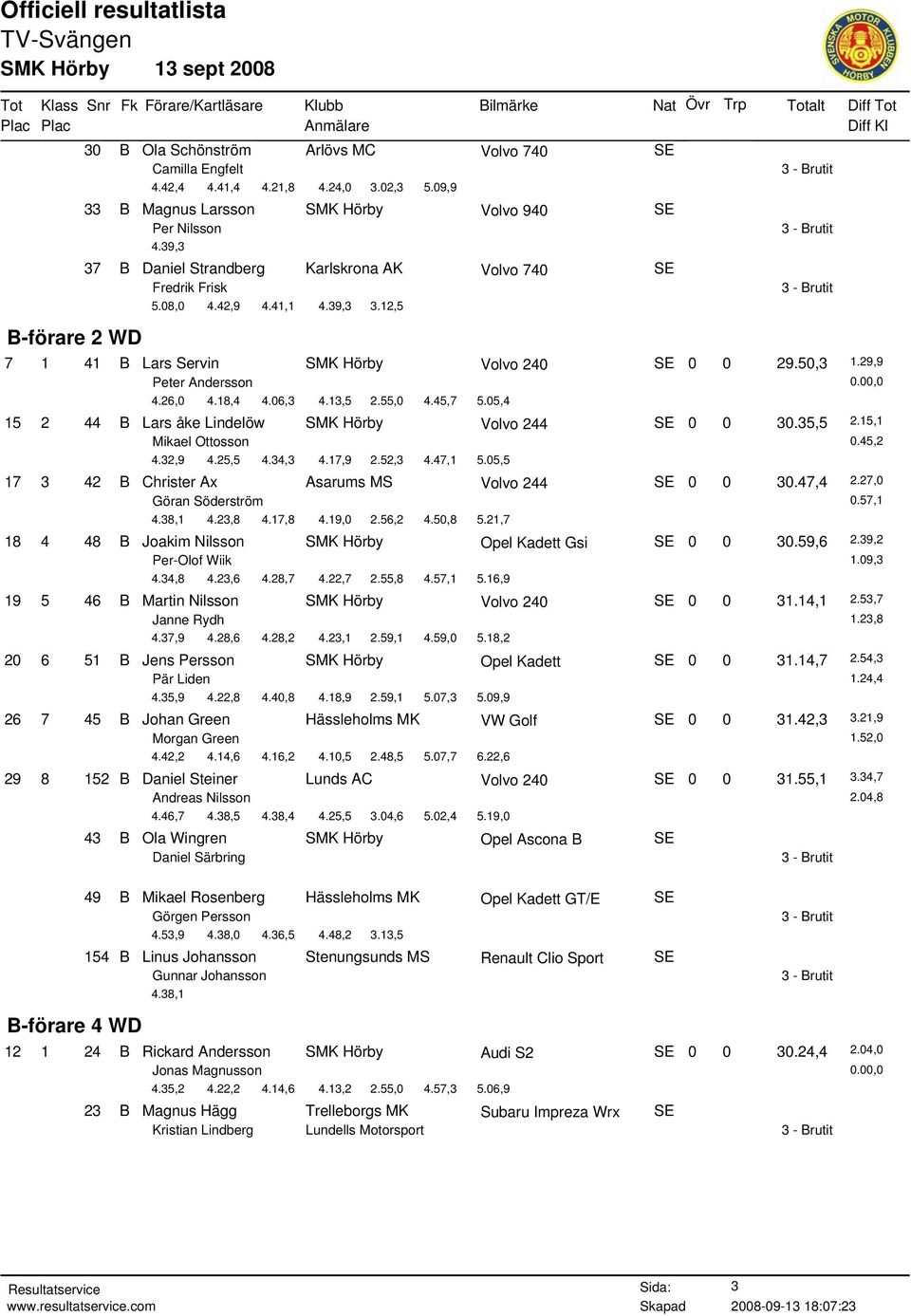 06,3 4.13,5 2.55,0 4.45,7 5.05,4 15 2 44 B Lars åke Lindelöw SMK Hörby SE 0 0 30.35,5 2.15,1 Mikael Ottosson 0.45,2 4.32,9 4.25,5 4.34,3 4.17,9 2.52,3 4.47,1 5.