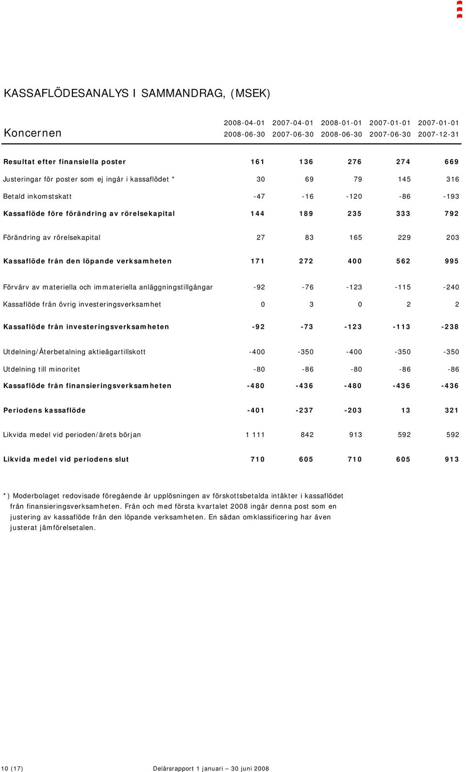 Förändring av rörelsekapital 27 83 165 229 203 Kassaflöde från den löpande verksamheten 171 272 400 562 995 Förvärv av materiella och immateriella anläggningstillgångar -92-76 -123-115 -240