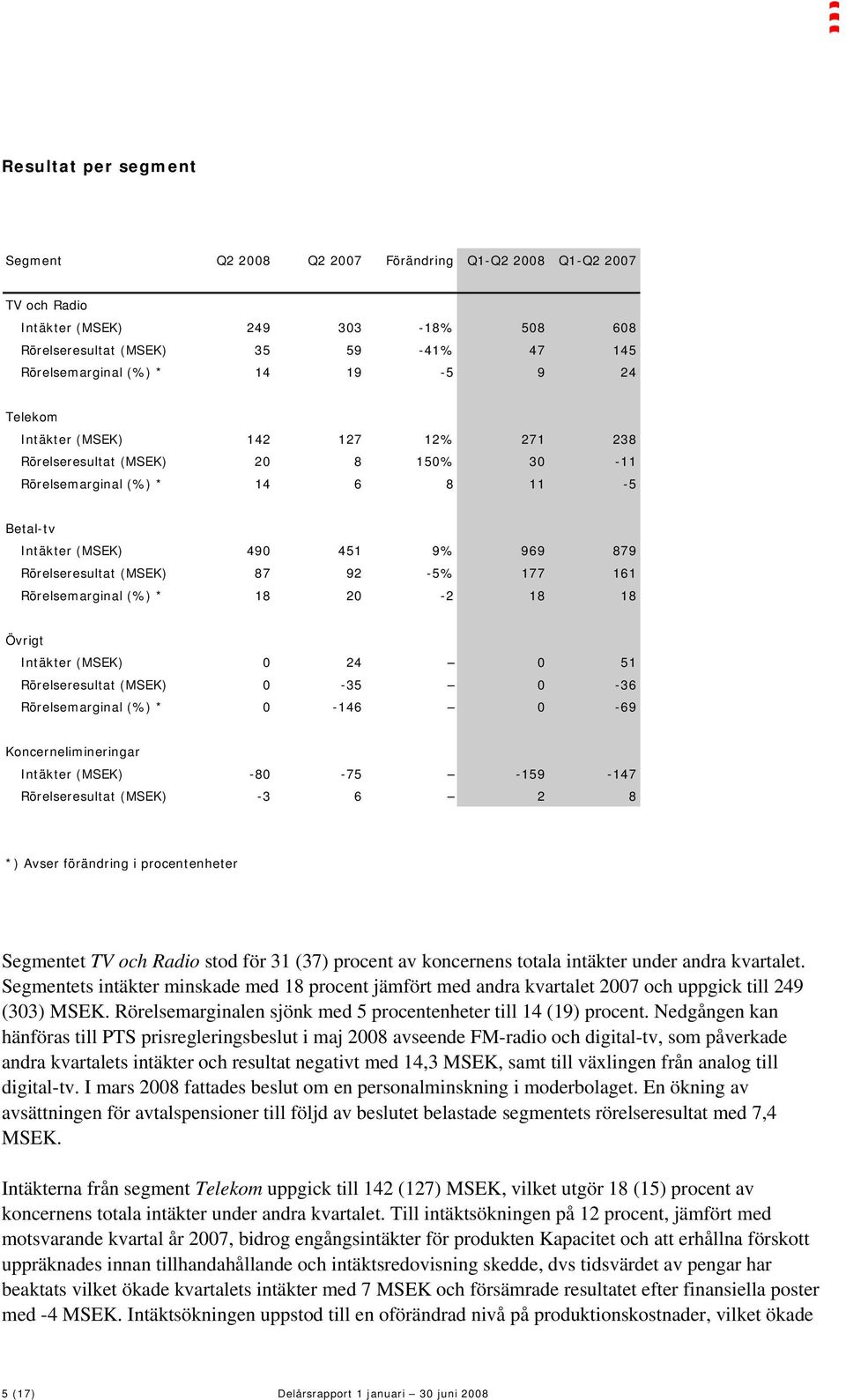 161 Rörelsemarginal (%) * 18 20-2 18 18 Övrigt Intäkter (MSEK) 0 24 0 51 Rörelseresultat (MSEK) 0-35 0-36 Rörelsemarginal (%) * 0-146 0-69 Koncernelimineringar Intäkter (MSEK) -80-75 -159-147
