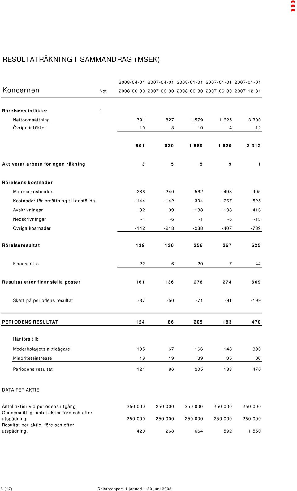 ersättning till anställda -144-142 -304-267 -525 Avskrivningar -92-99 -183-198 -416 Nedskrivningar -1-6 -1-6 -13 Övriga kostnader -142-218 -288-407 -739 Rörelseresultat 139 130 256 267 625