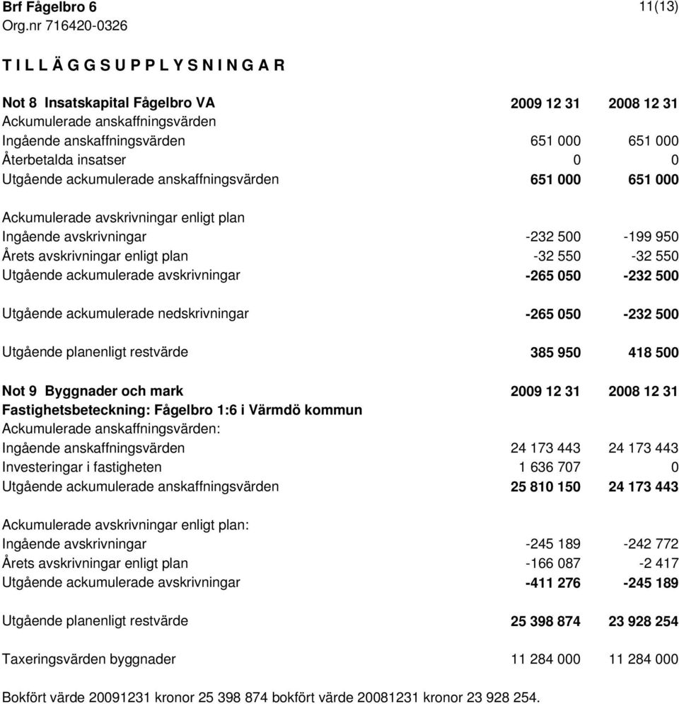 insatser 0 0 Utgående ackumulerade anskaffningsvärden 651 000 651 000 Ackumulerade avskrivningar enligt plan Ingående avskrivningar -232 500-199 950 Årets avskrivningar enligt plan -32 550-32 550