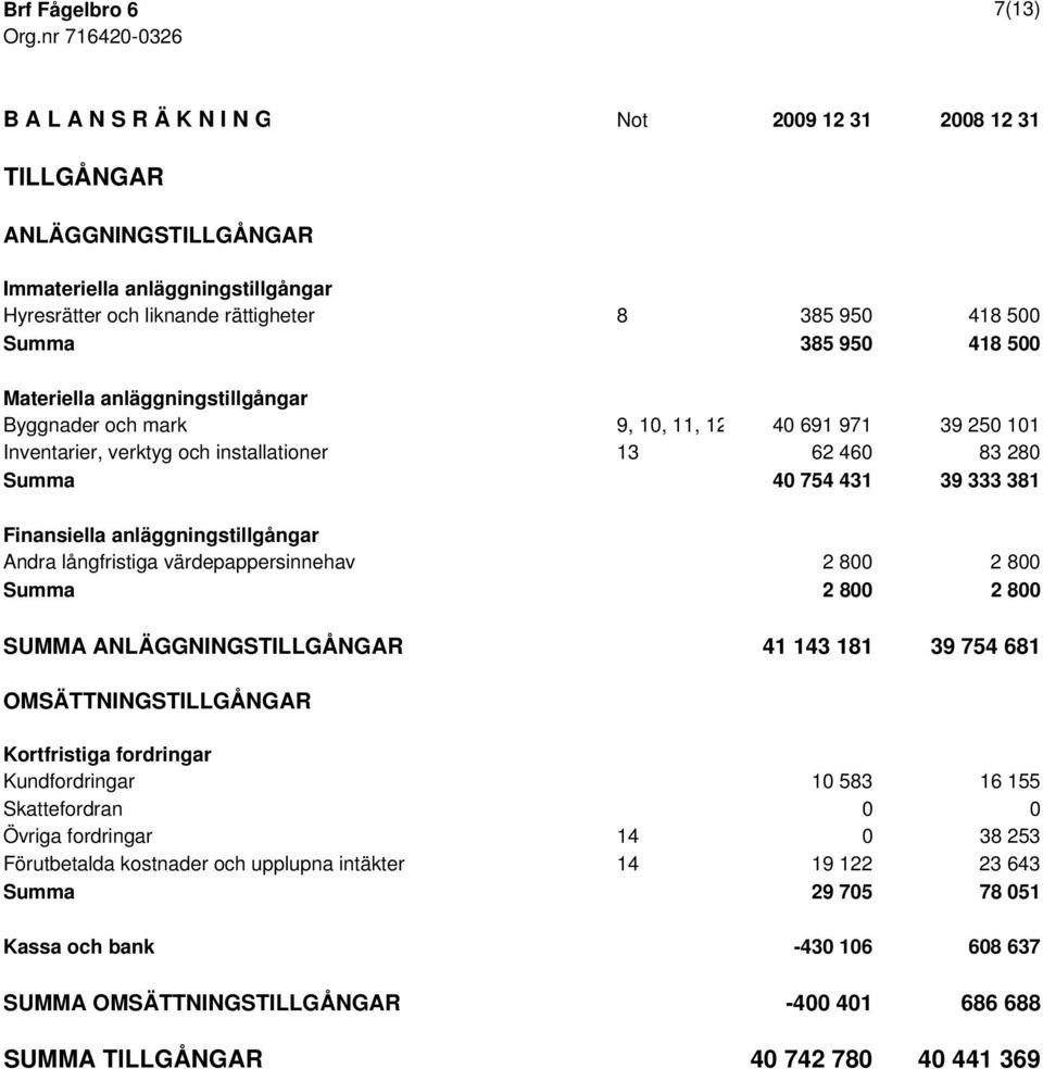 950 418 500 Materiella anläggningstillgångar Byggnader och mark 9, 10, 11, 12 40 691 971 39 250 101 Inventarier, verktyg och installationer 13 62 460 83 280 Summa 40 754 431 39 333 381 Finansiella