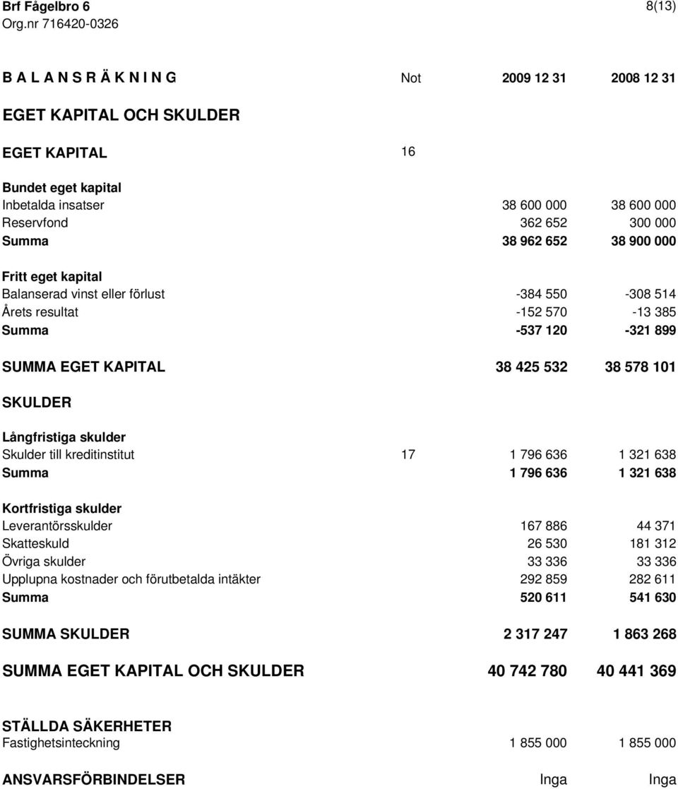 Summa 38 962 652 38 900 000 Fritt eget kapital Balanserad vinst eller förlust -384 550-308 514 Årets resultat -152 570-13 385 Summa -537 120-321 899 SUMMA EGET KAPITAL 38 425 532 38 578 101 SKULDER