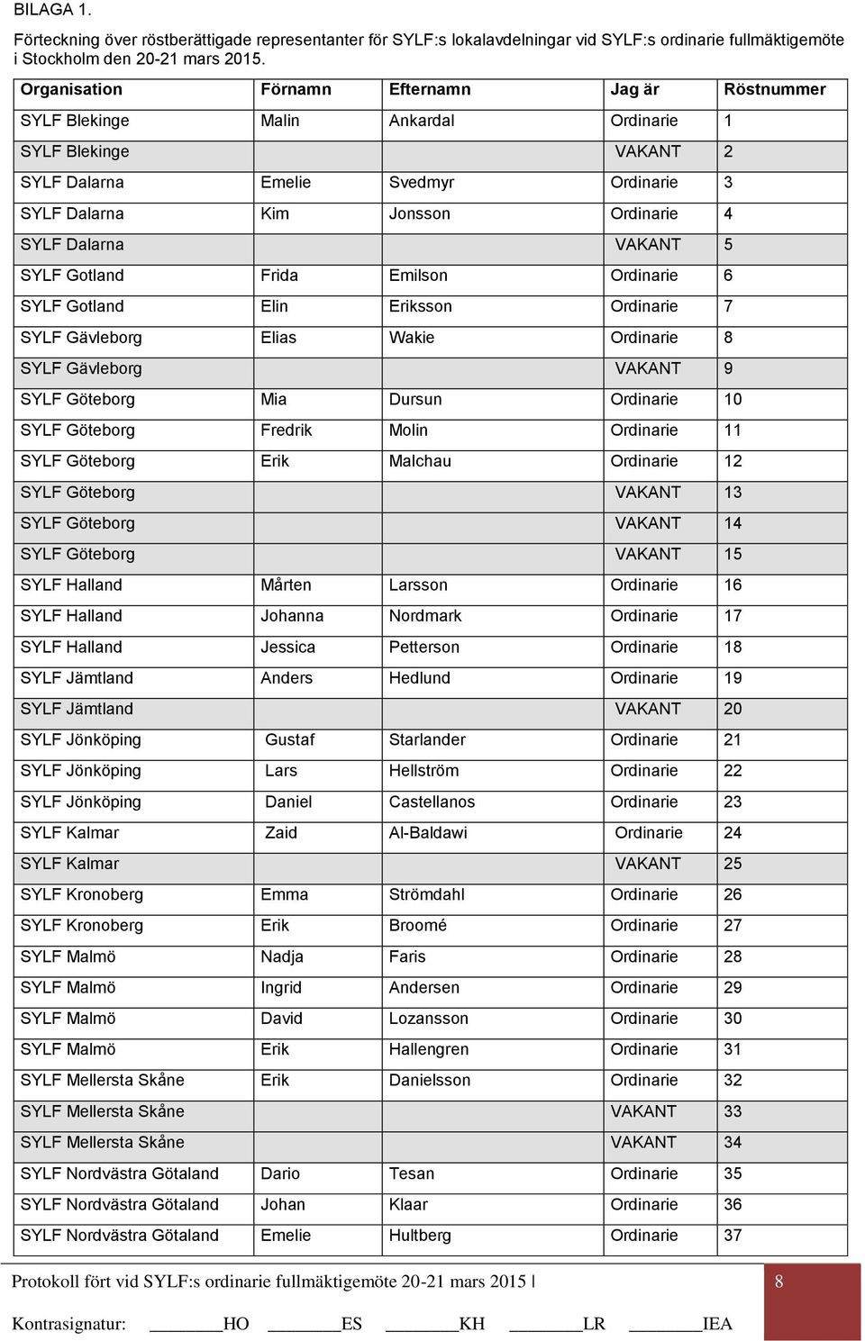 Dalarna VAKANT 5 SYLF Gotland Frida Emilson Ordinarie 6 SYLF Gotland Elin Eriksson Ordinarie 7 SYLF Gävleborg Elias Wakie Ordinarie 8 SYLF Gävleborg VAKANT 9 SYLF Göteborg Mia Dursun Ordinarie 10