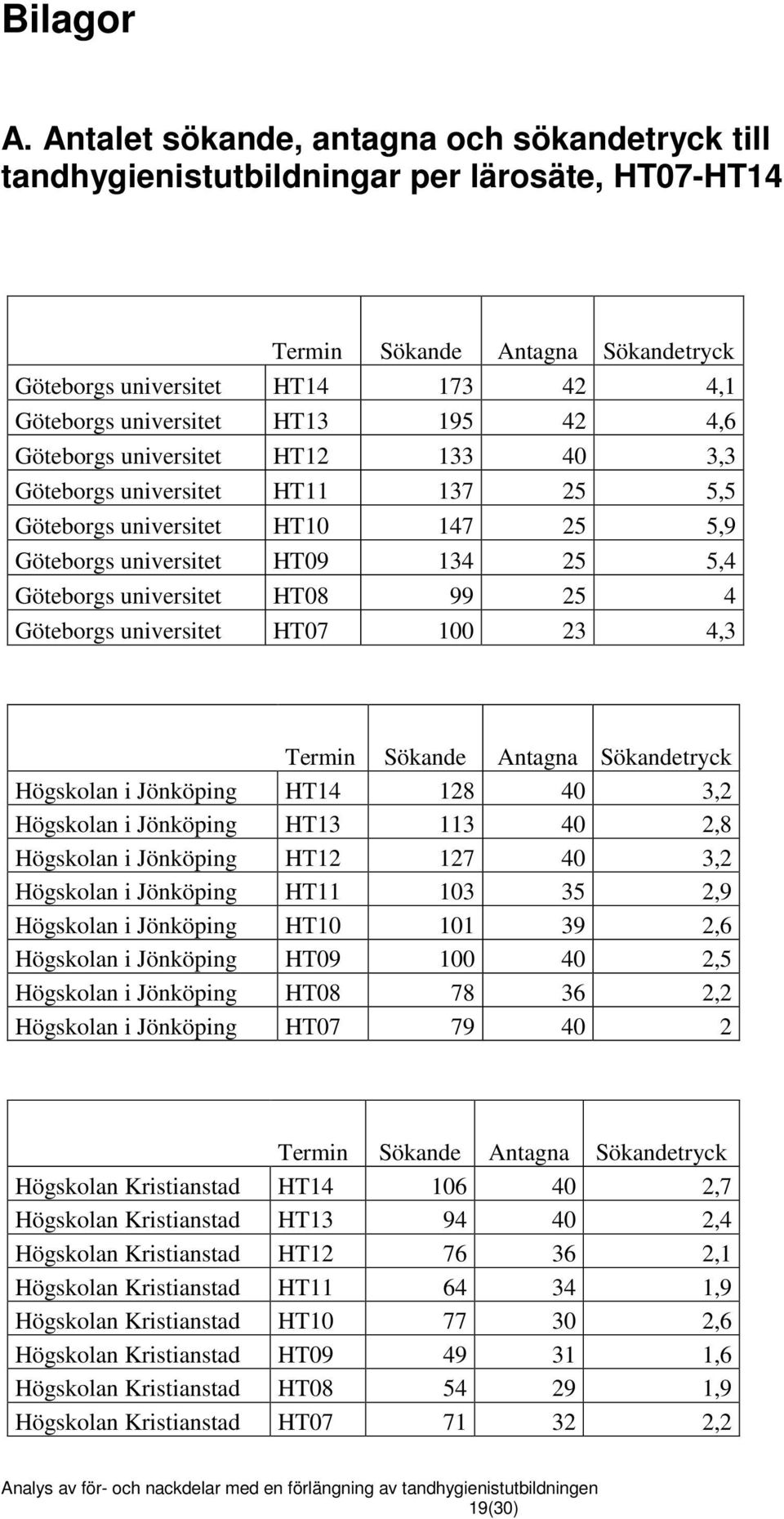 195 42 4,6 Göteborgs universitet HT12 133 40 3,3 Göteborgs universitet HT11 137 25 5,5 Göteborgs universitet HT10 147 25 5,9 Göteborgs universitet HT09 134 25 5,4 Göteborgs universitet HT08 99 25 4