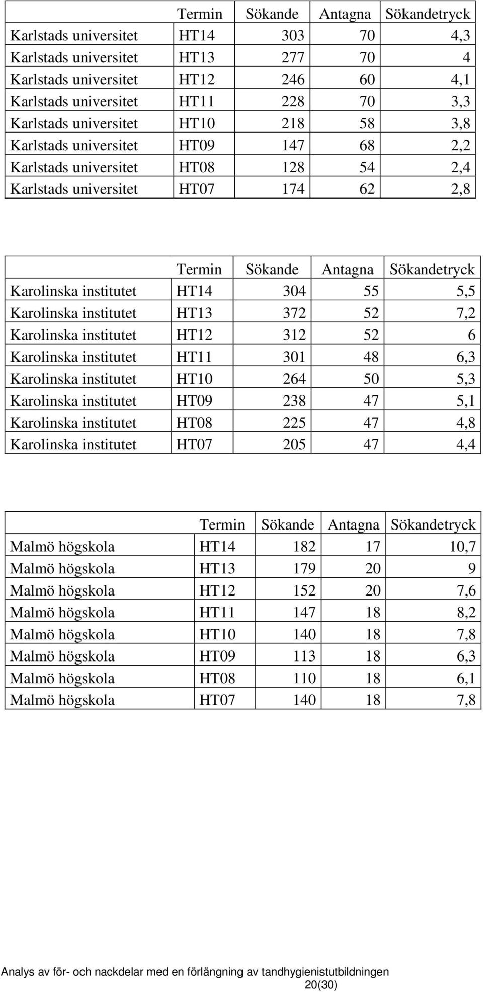 HT14 304 55 5,5 Karolinska institutet HT13 372 52 7,2 Karolinska institutet HT12 312 52 6 Karolinska institutet HT11 301 48 6,3 Karolinska institutet HT10 264 50 5,3 Karolinska institutet HT09 238 47