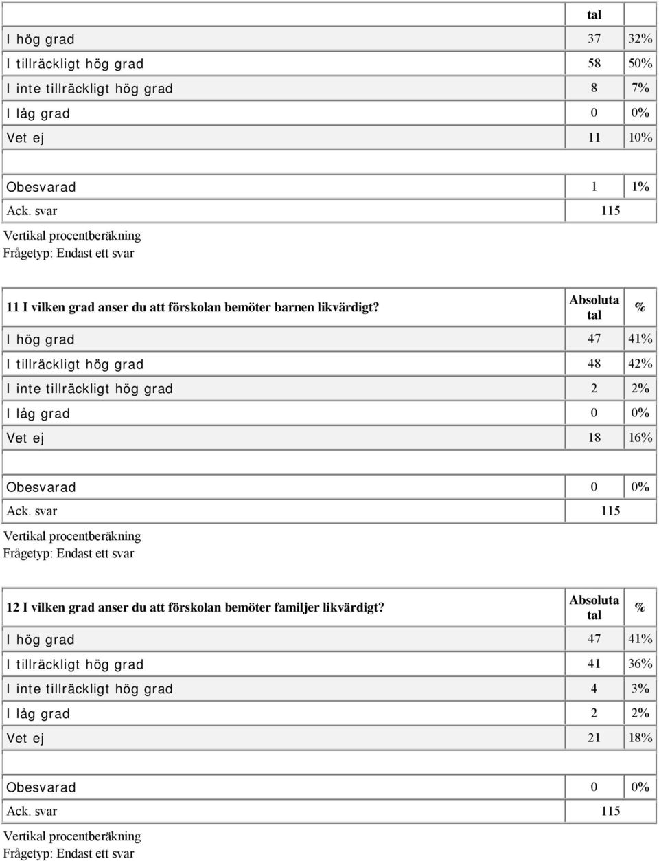 I hög grad 47 41 I tillräckligt hög grad 48 42 I inte tillräckligt hög grad 2 2 I låg grad 0 0 Vet ej 18 16 Obesvarad 0 0 12